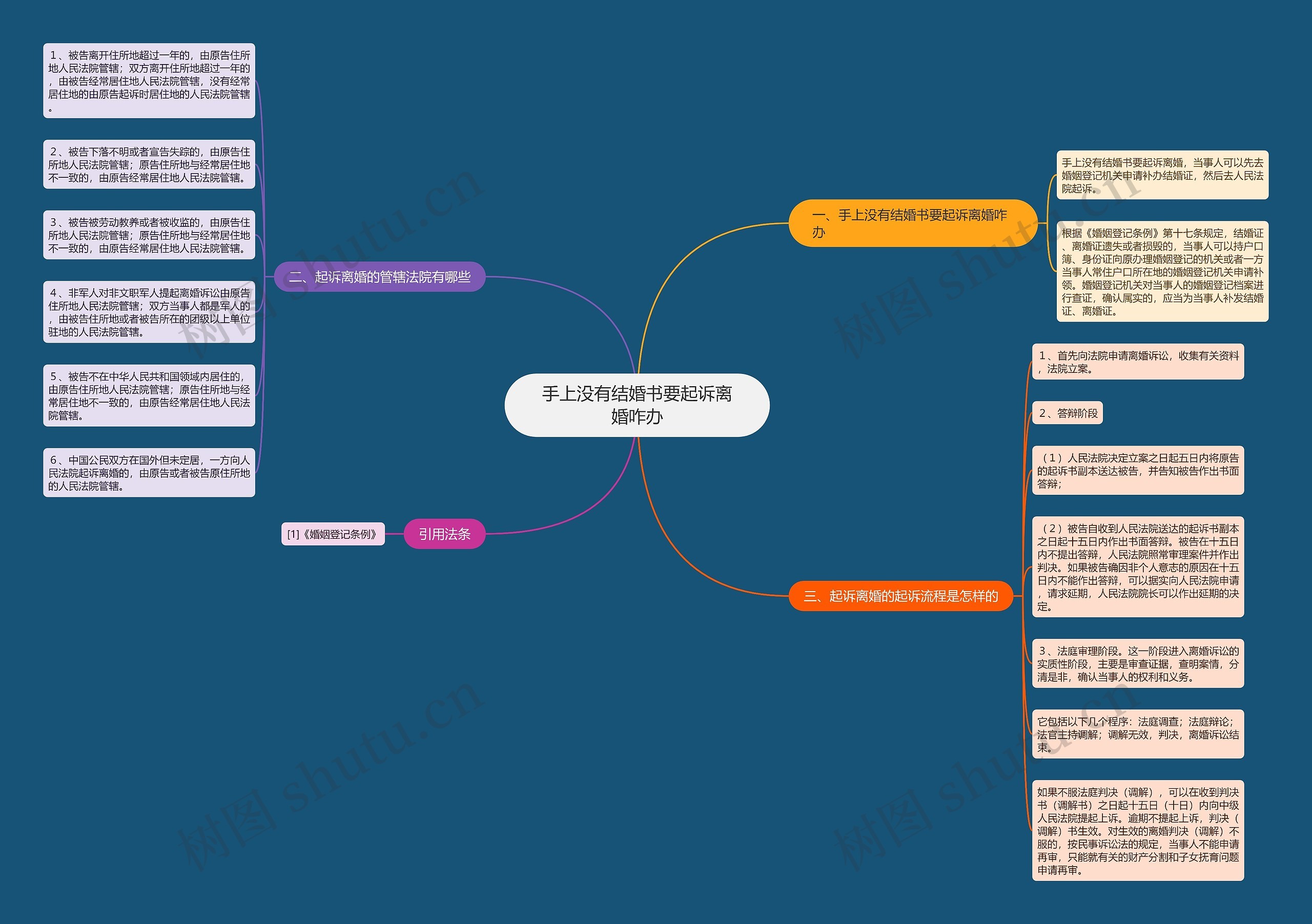 手上没有结婚书要起诉离婚咋办思维导图