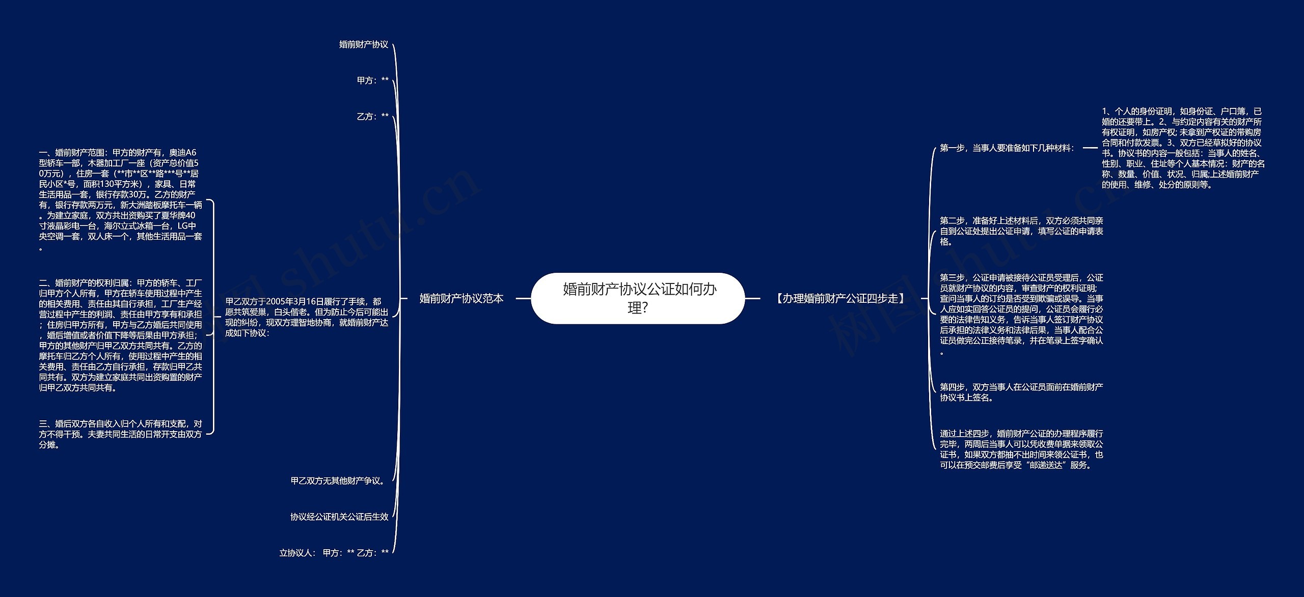  婚前财产协议公证如何办理?思维导图