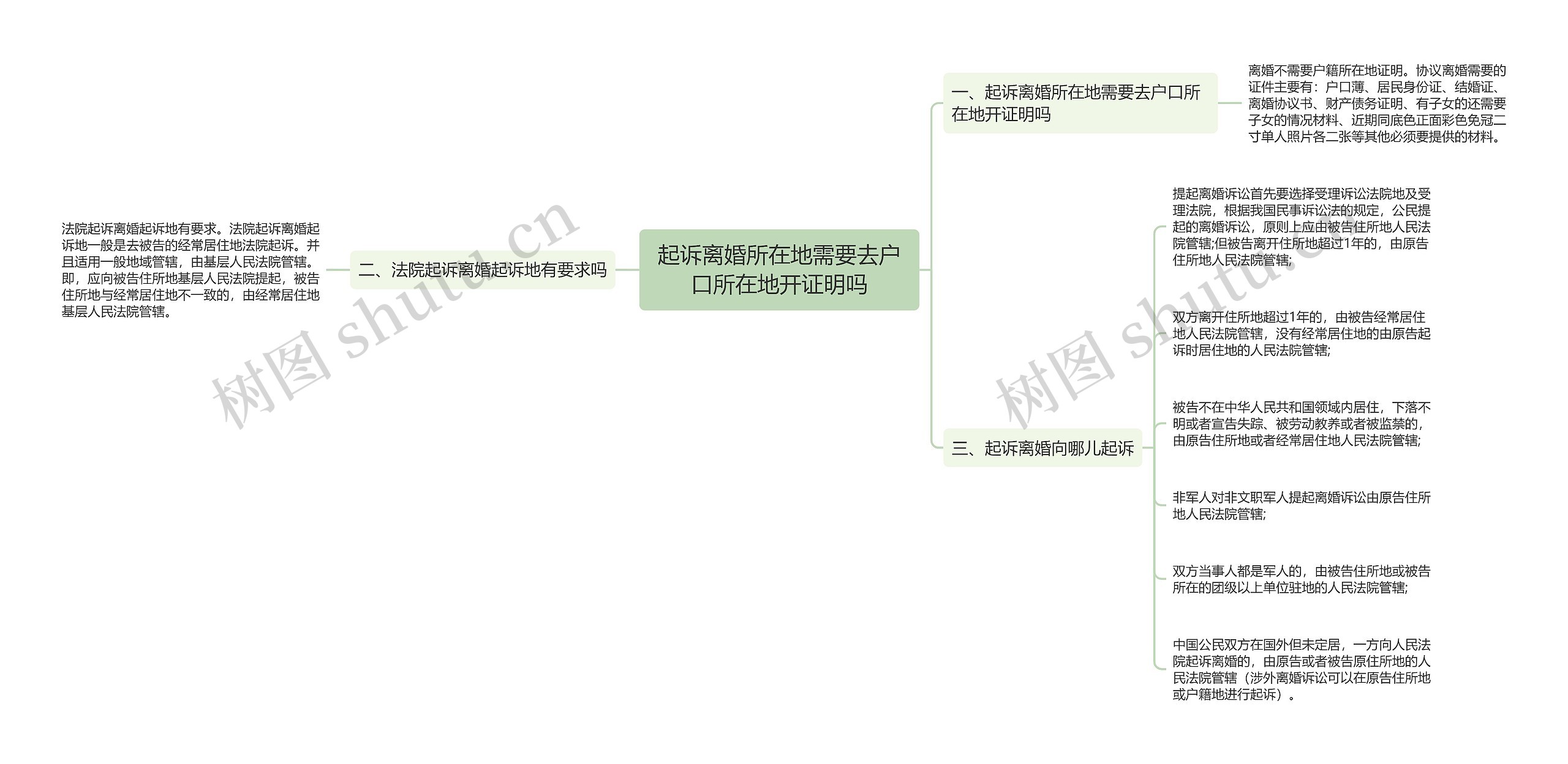 起诉离婚所在地需要去户口所在地开证明吗