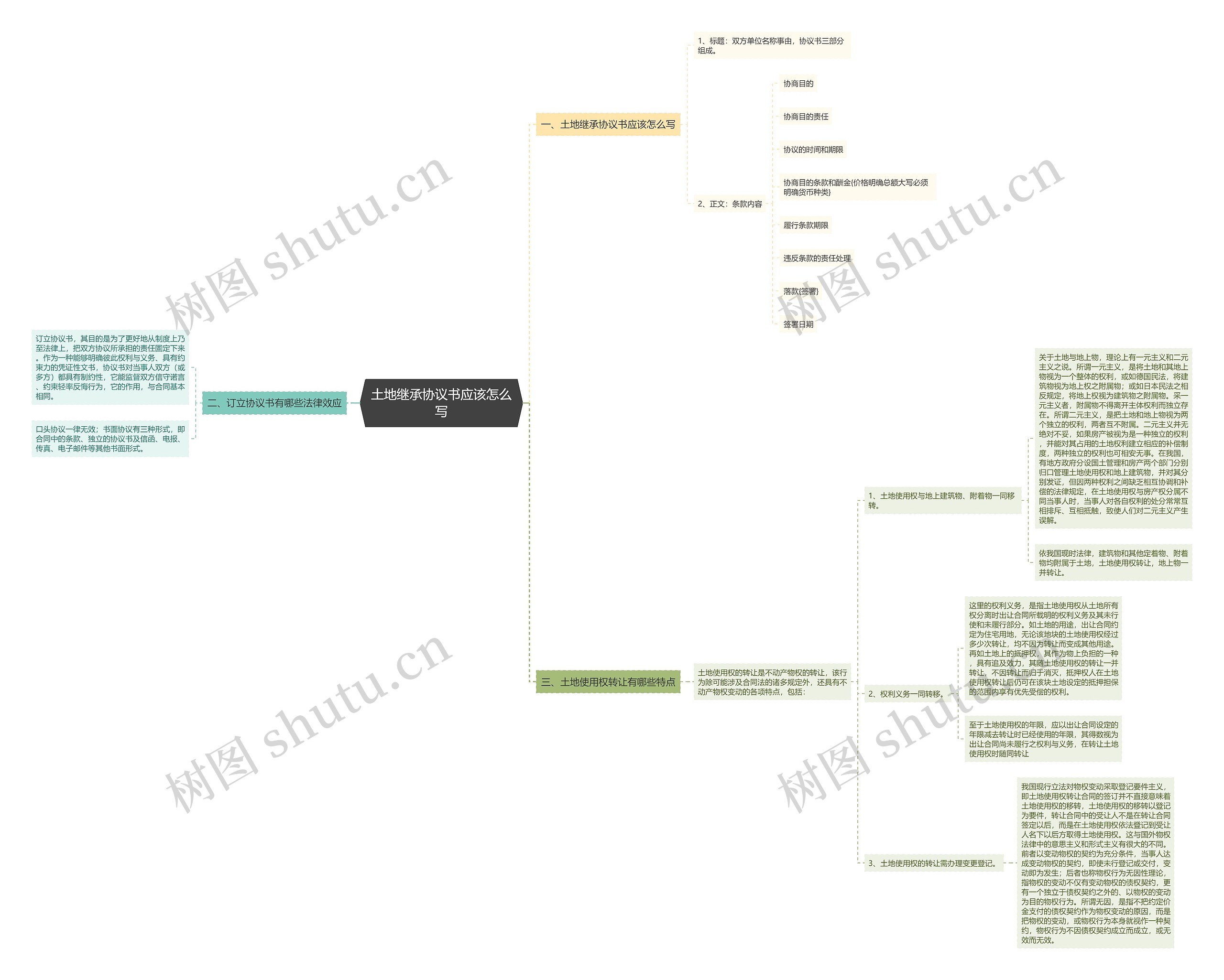 土地继承协议书应该怎么写思维导图