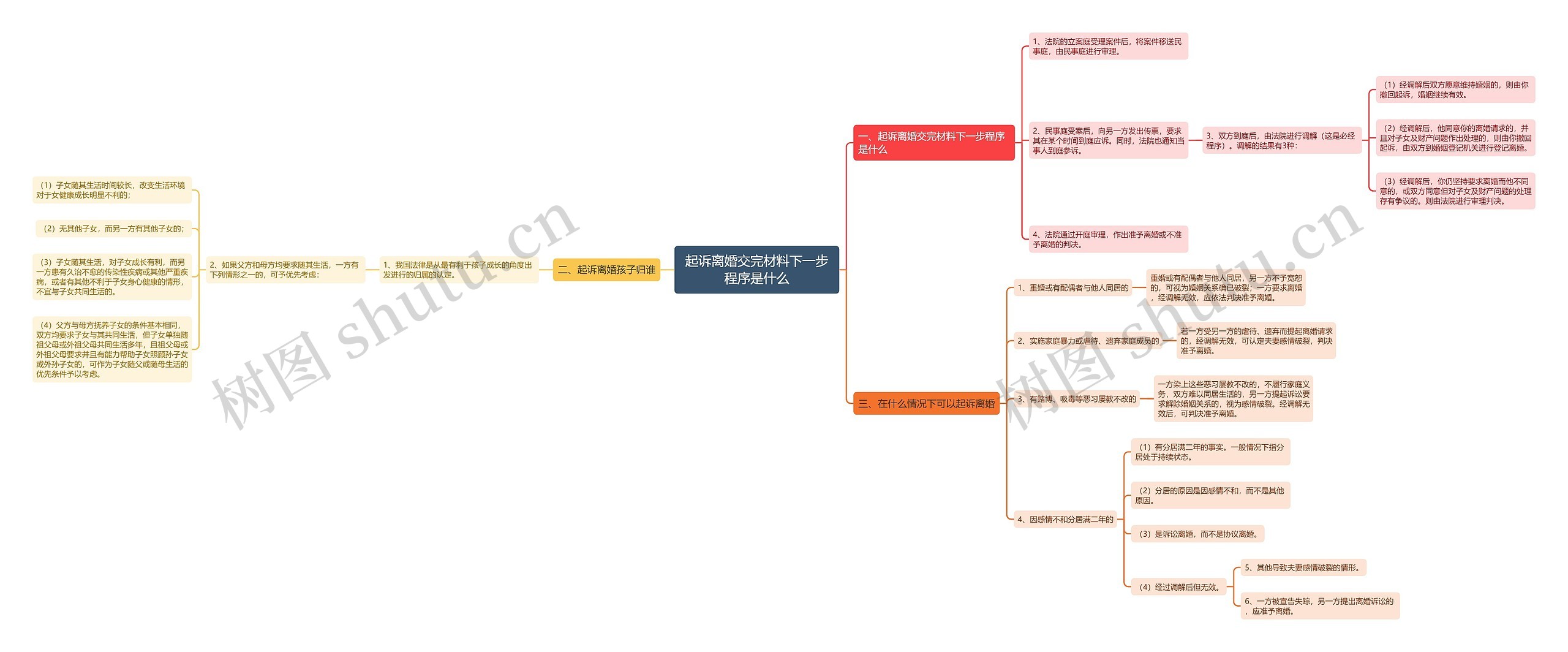起诉离婚交完材料下一步程序是什么思维导图