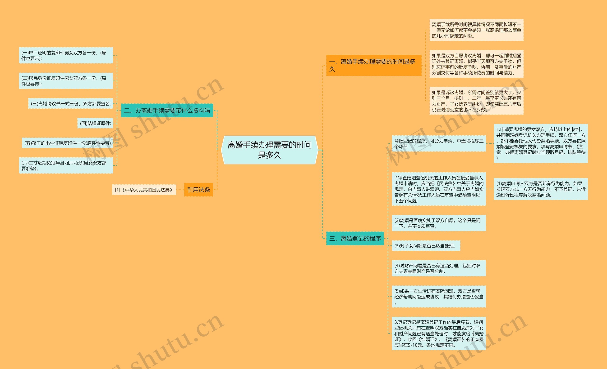 离婚手续办理需要的时间是多久思维导图