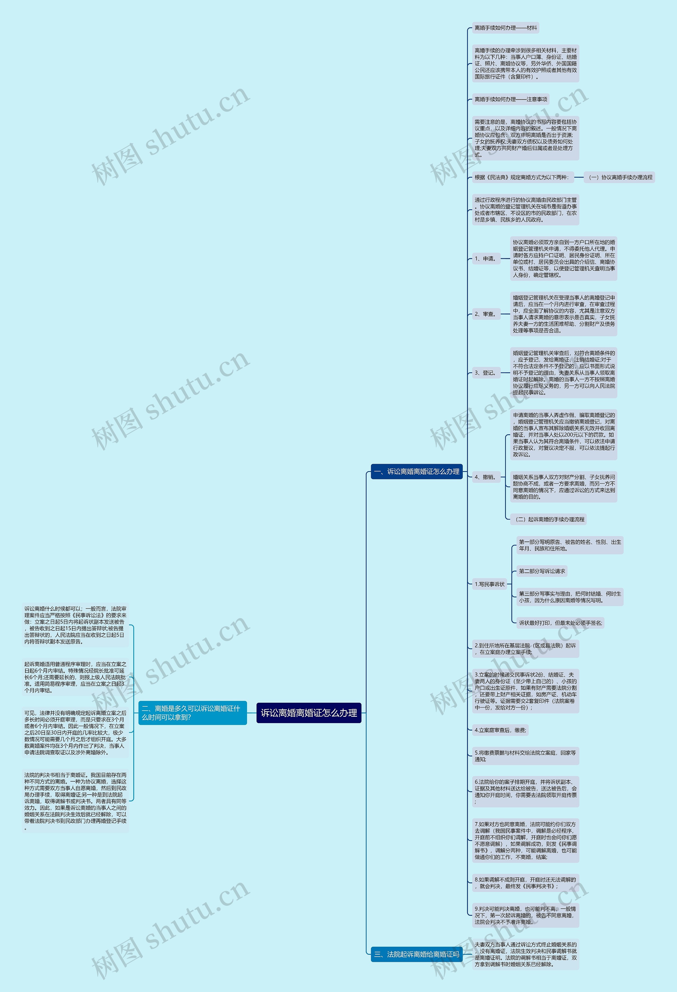 诉讼离婚离婚证怎么办理思维导图