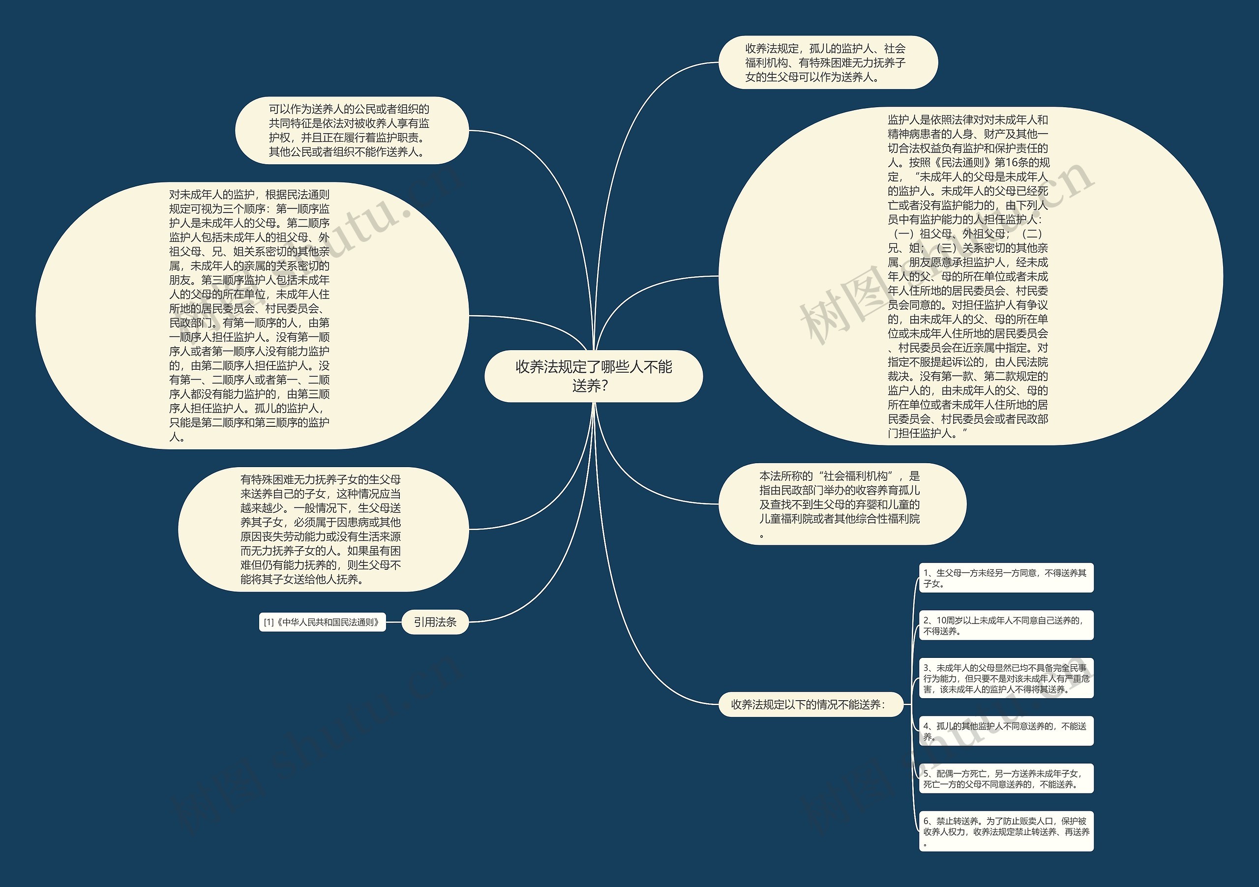 收养法规定了哪些人不能送养？思维导图