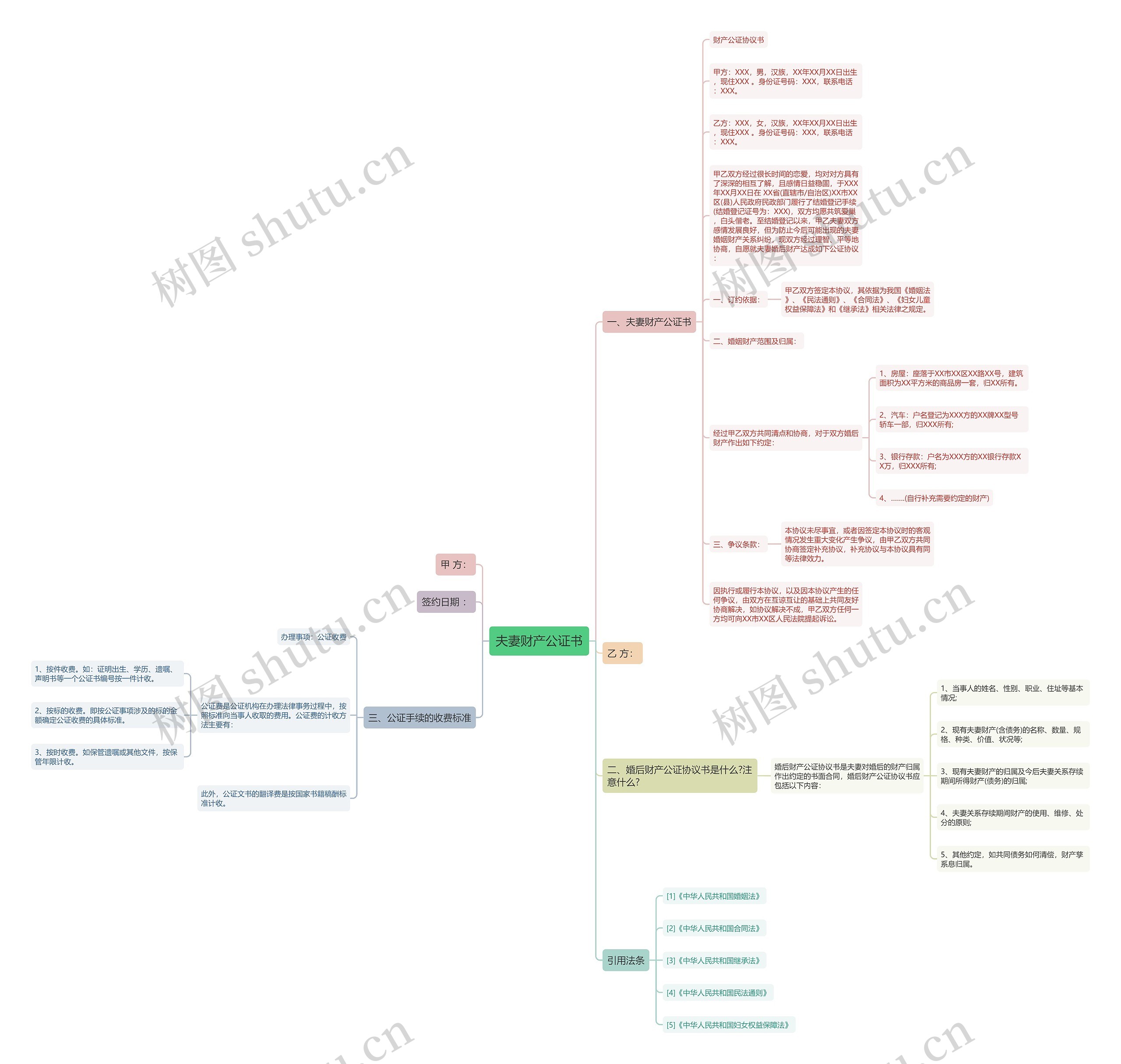 夫妻财产公证书思维导图