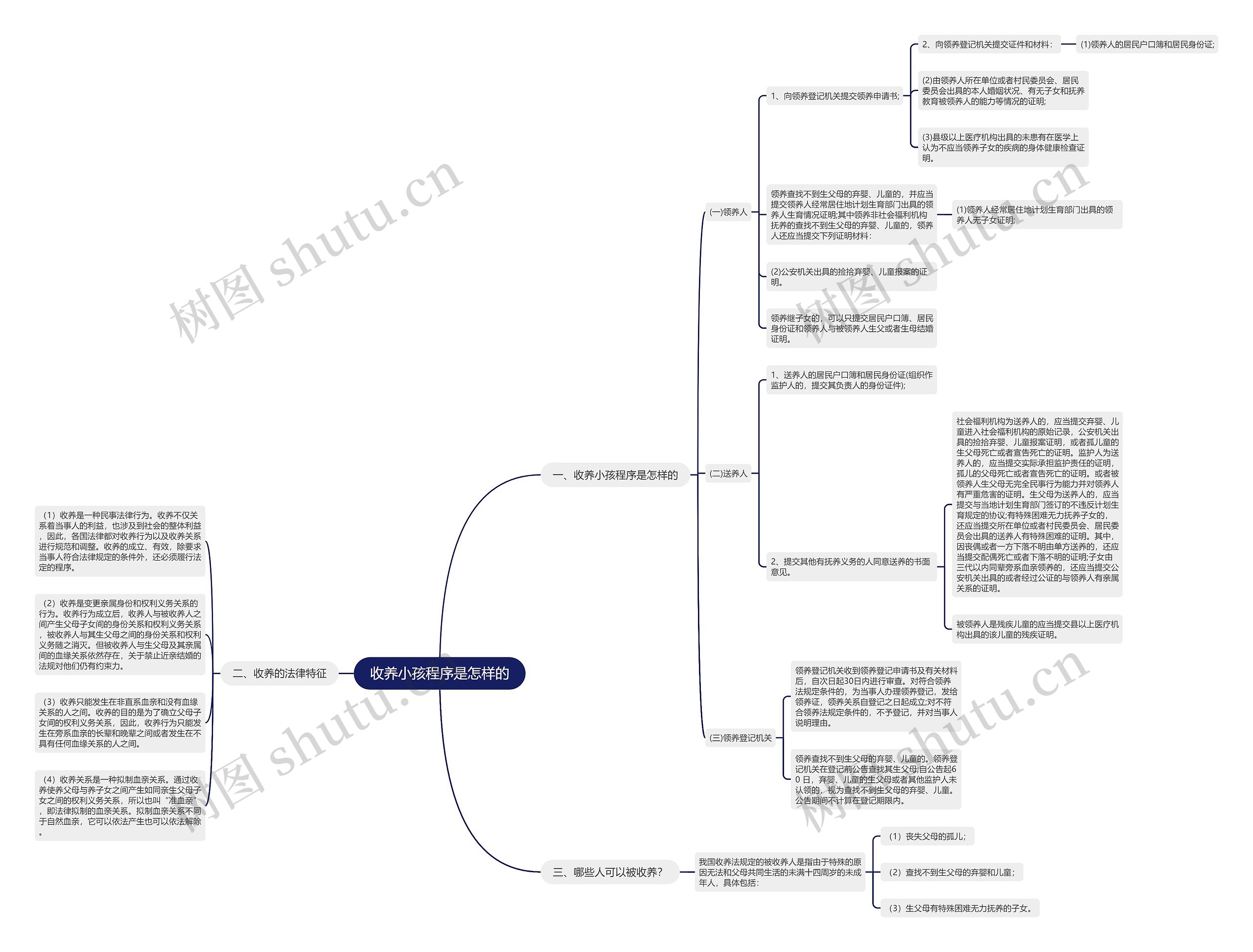 收养小孩程序是怎样的思维导图