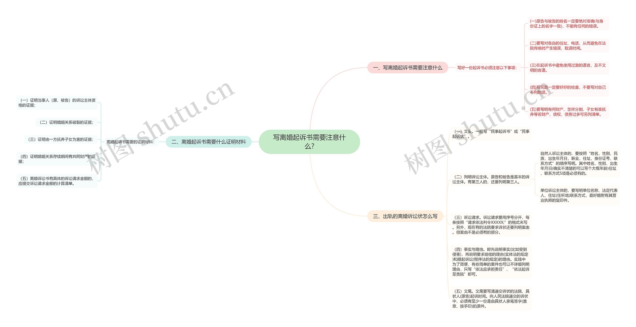 写离婚起诉书需要注意什么?思维导图