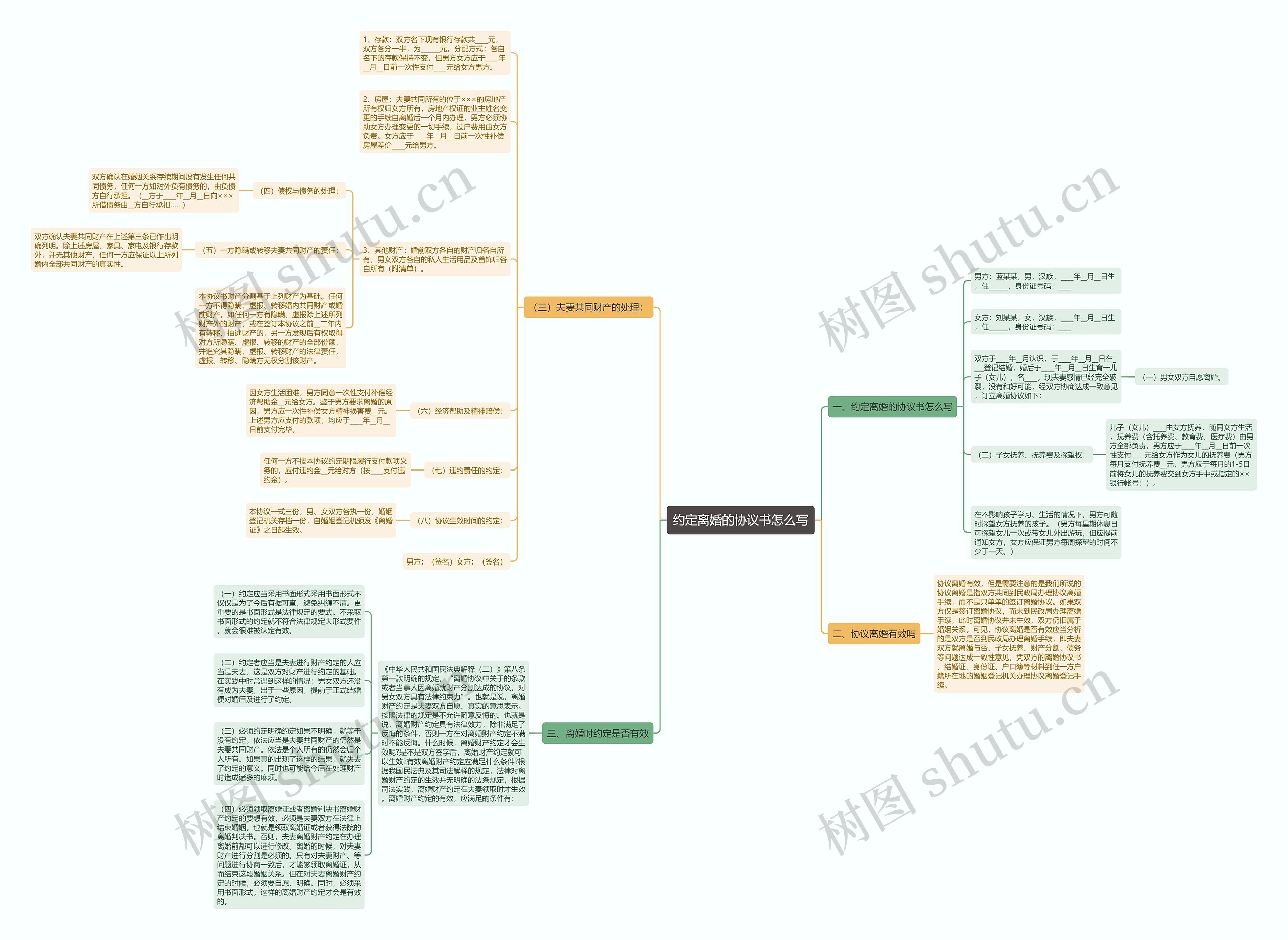 约定离婚的协议书怎么写思维导图