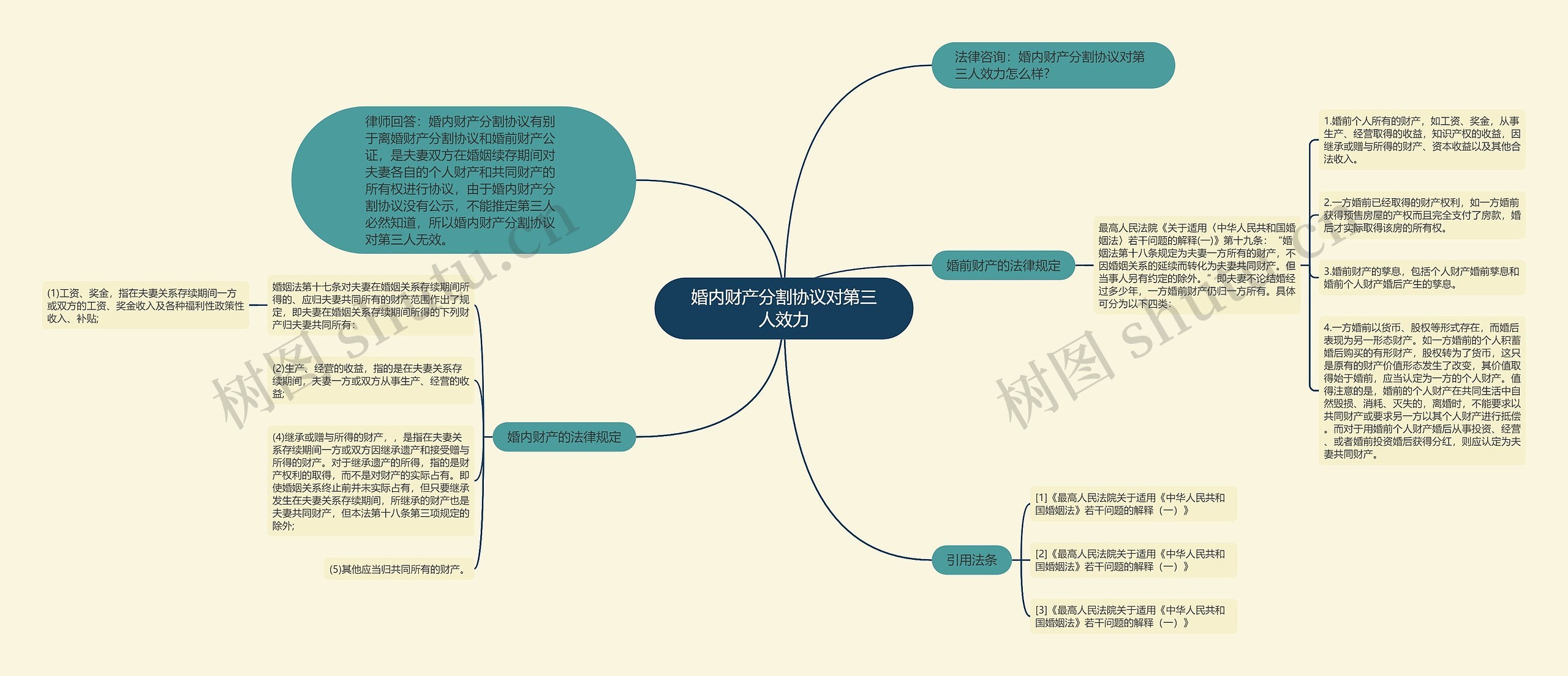 婚内财产分割协议对第三人效力思维导图
