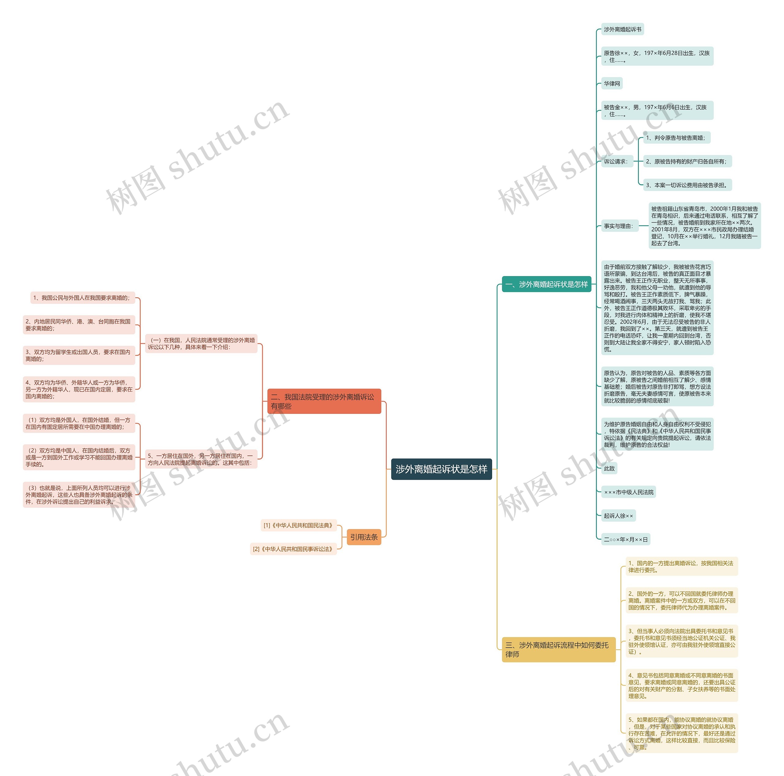 涉外离婚起诉状是怎样思维导图
