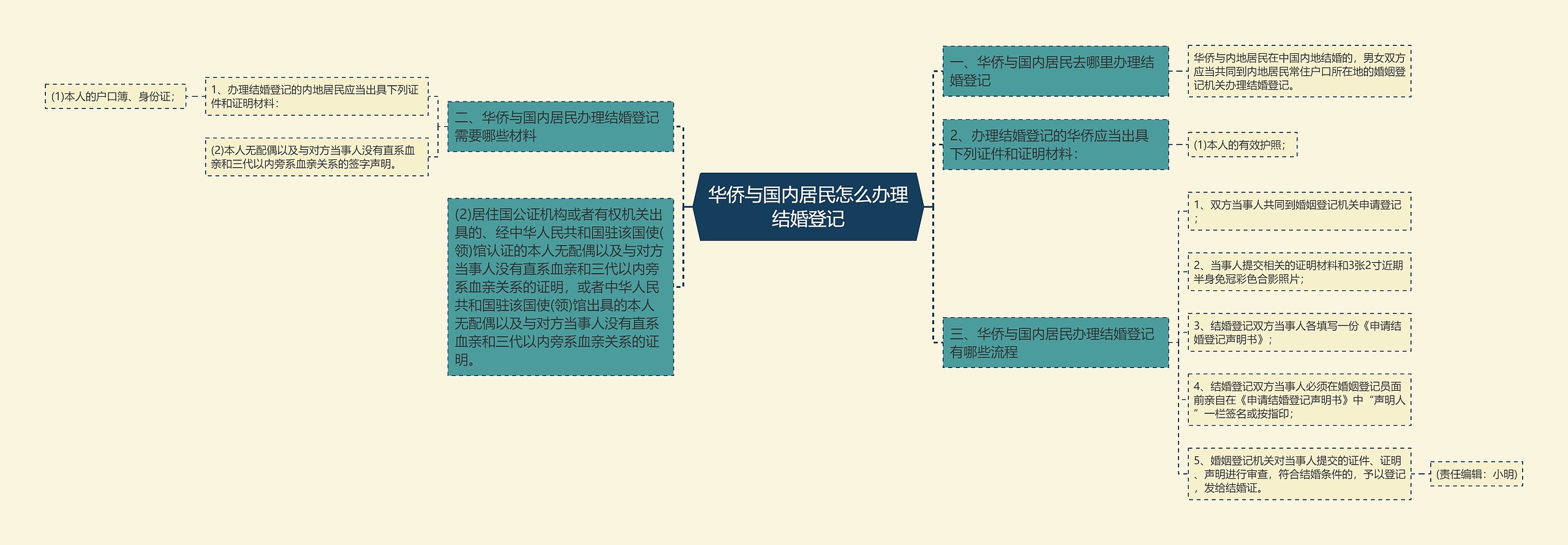 华侨与国内居民怎么办理结婚登记