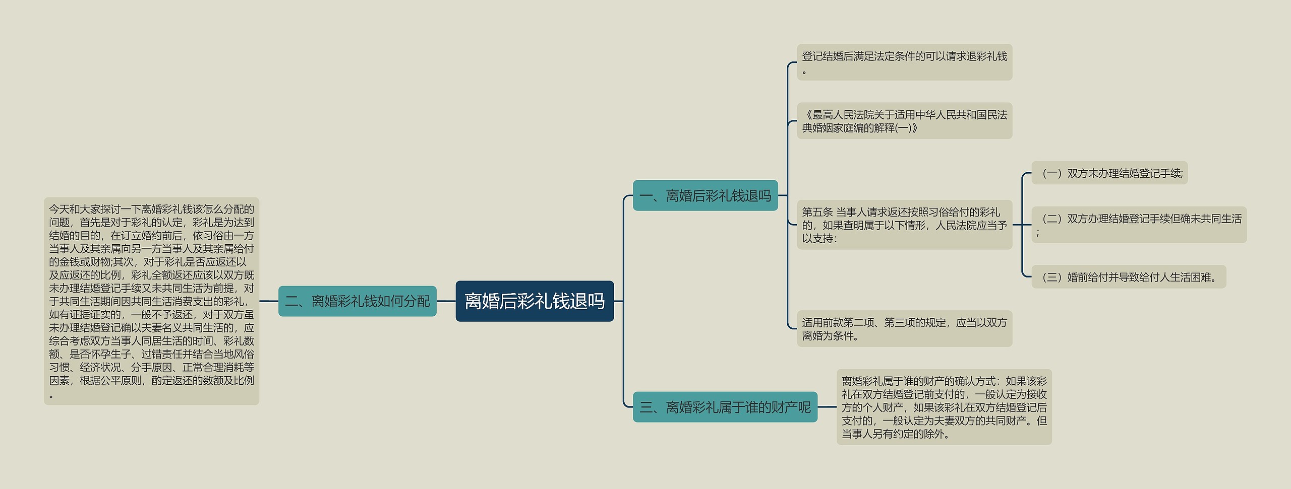 离婚后彩礼钱退吗思维导图