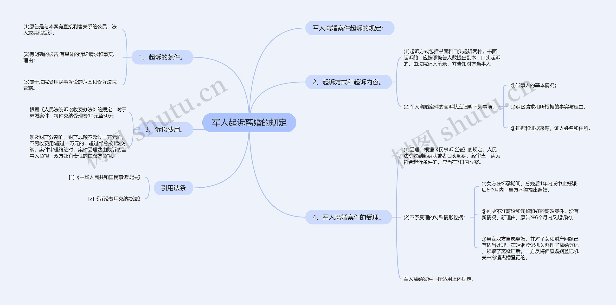 军人起诉离婚的规定思维导图