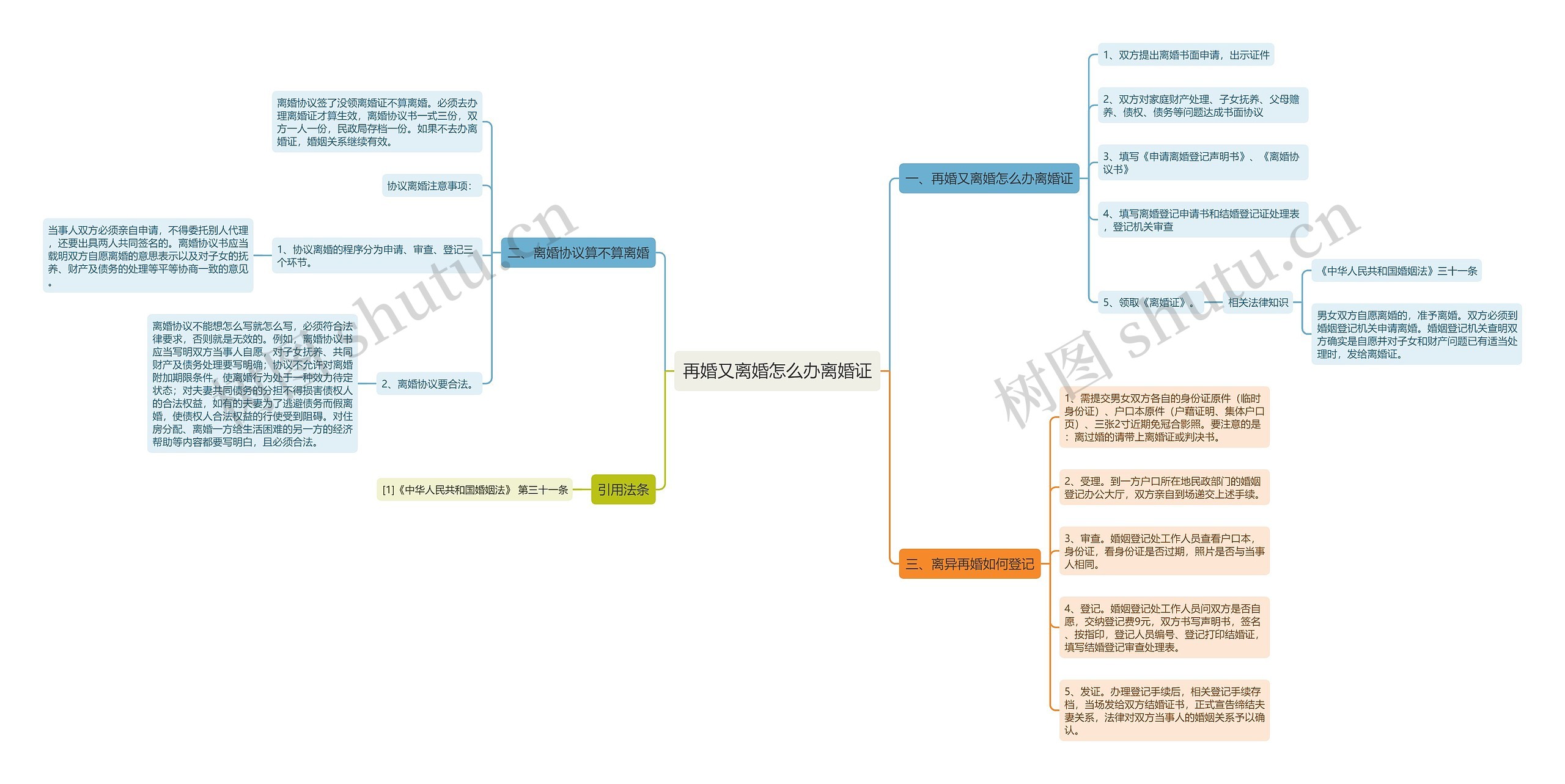 再婚又离婚怎么办离婚证思维导图