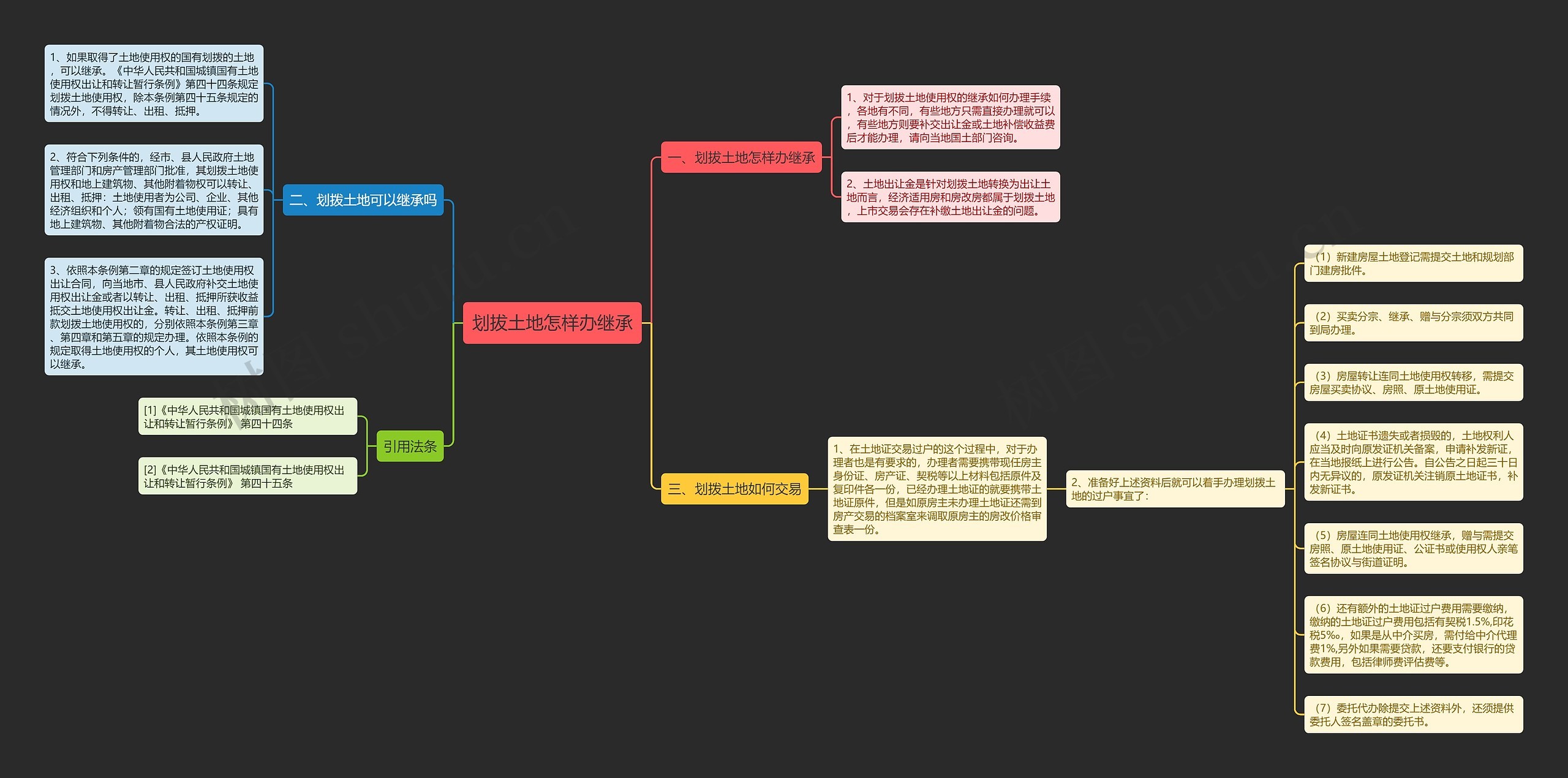 划拔土地怎样办继承思维导图