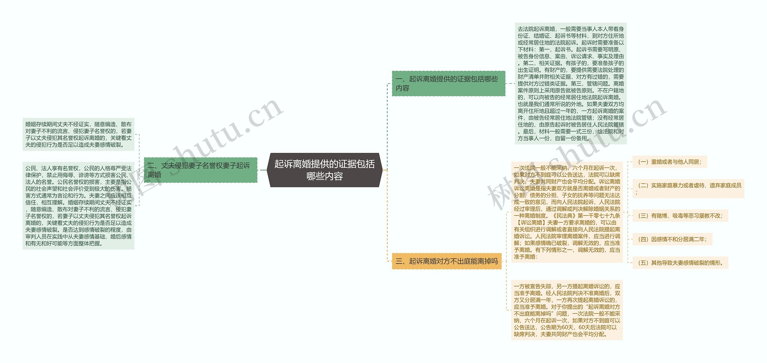 起诉离婚提供的证据包括哪些内容