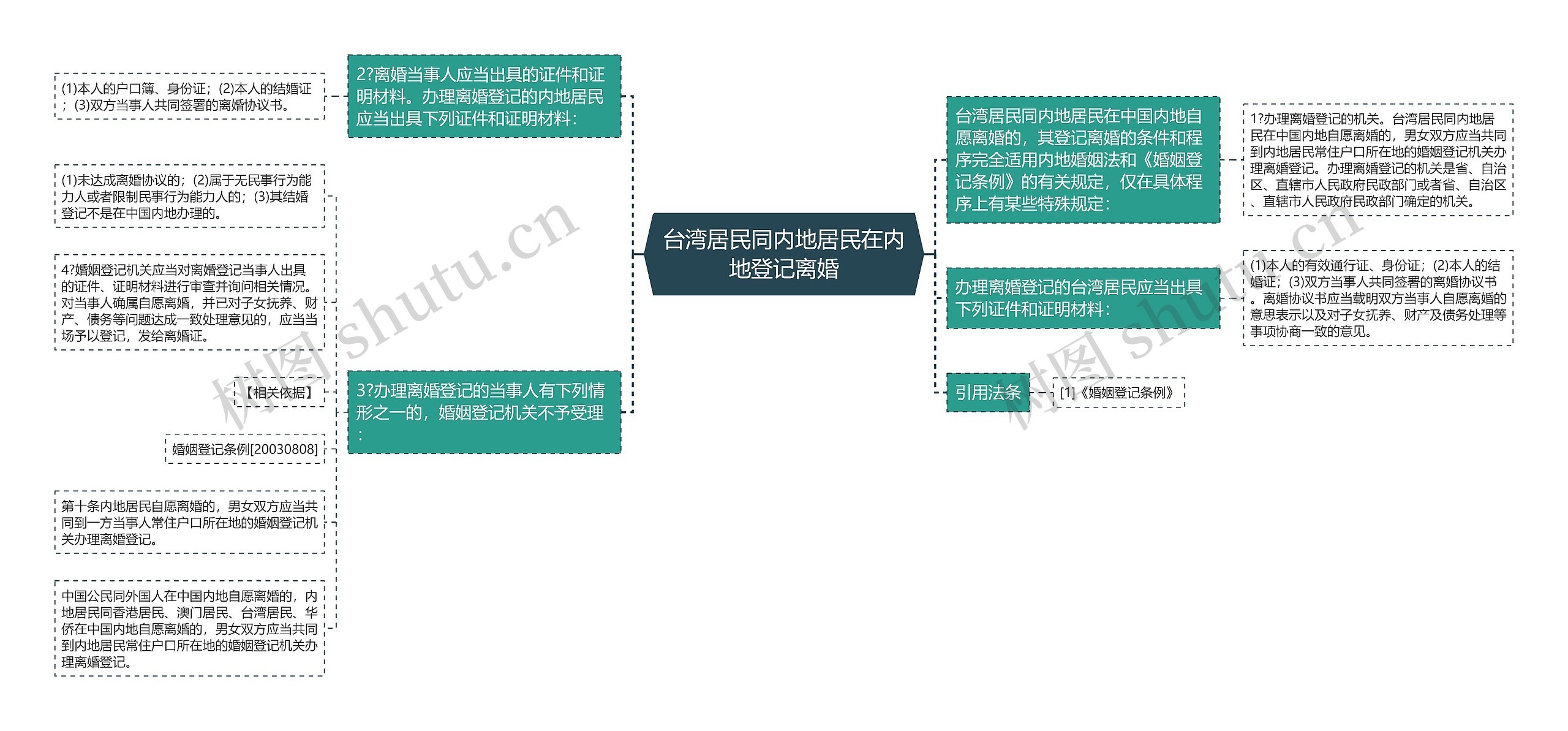 台湾居民同内地居民在内地登记离婚思维导图