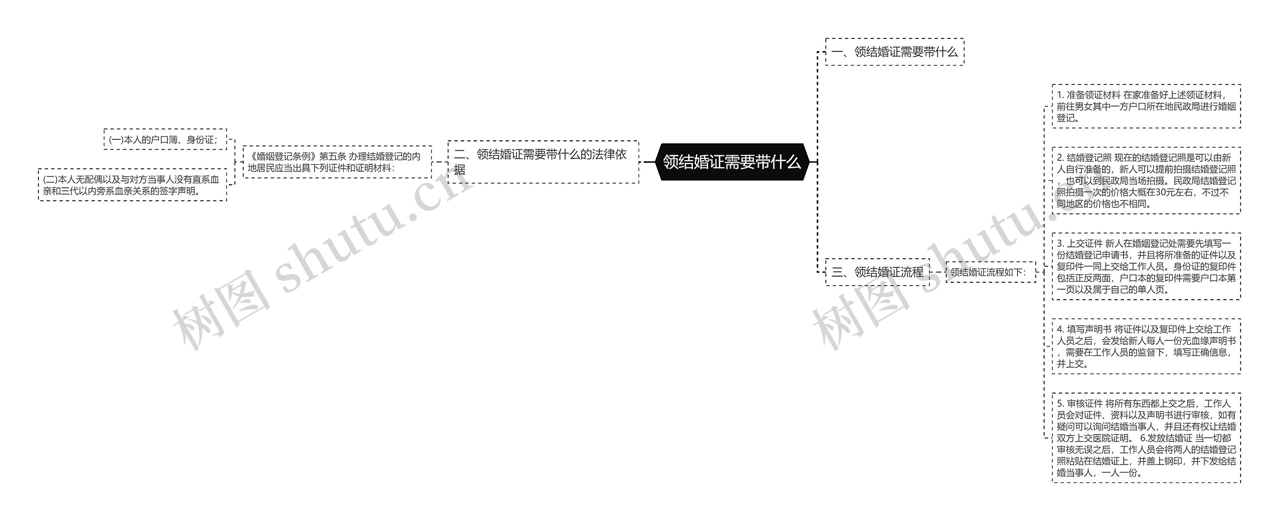 领结婚证需要带什么思维导图