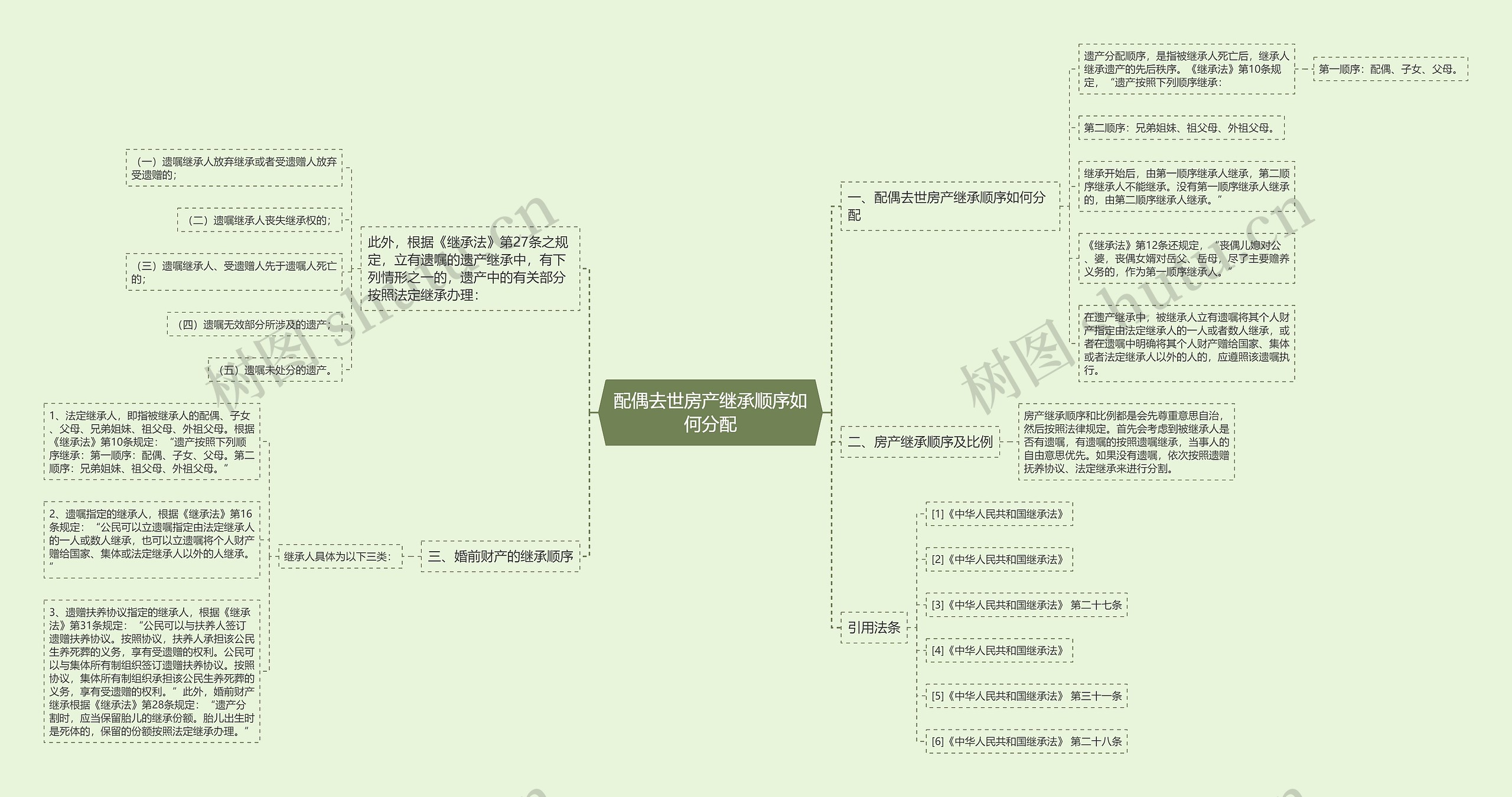 配偶去世房产继承顺序如何分配思维导图