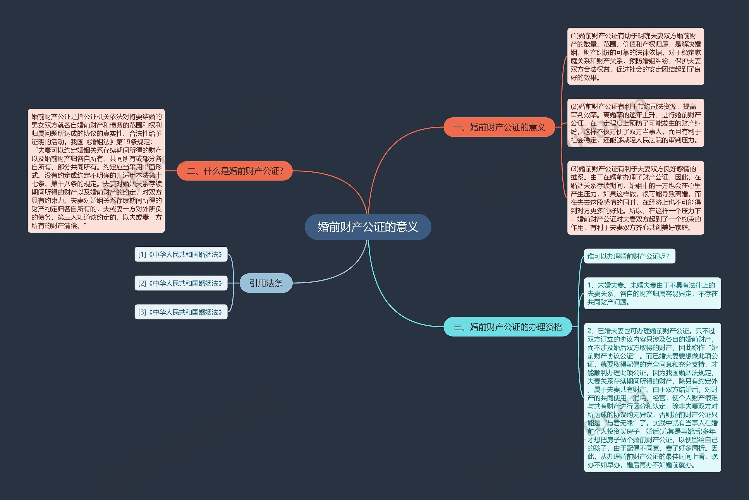 婚前财产公证的意义思维导图