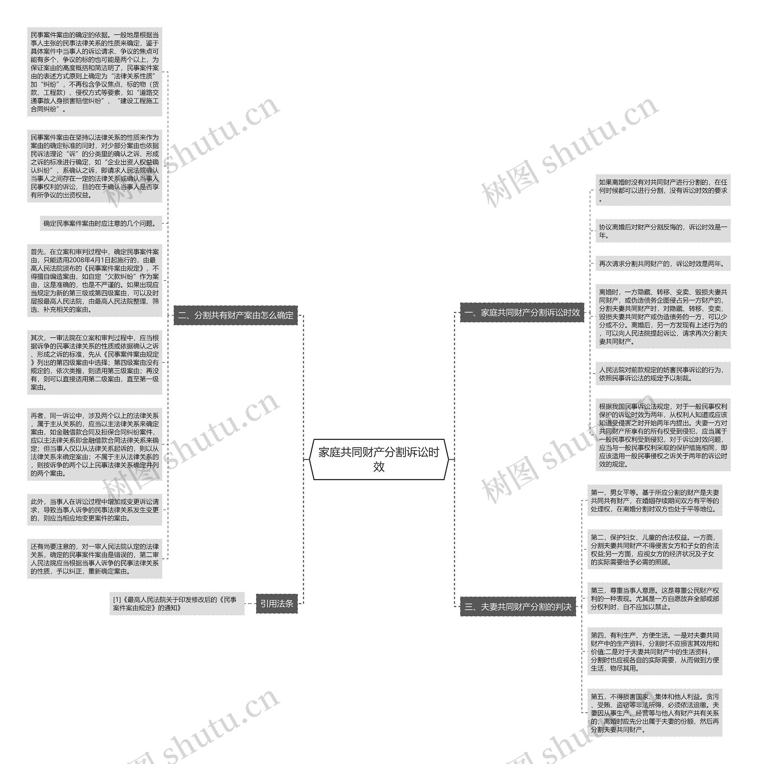 家庭共同财产分割诉讼时效思维导图