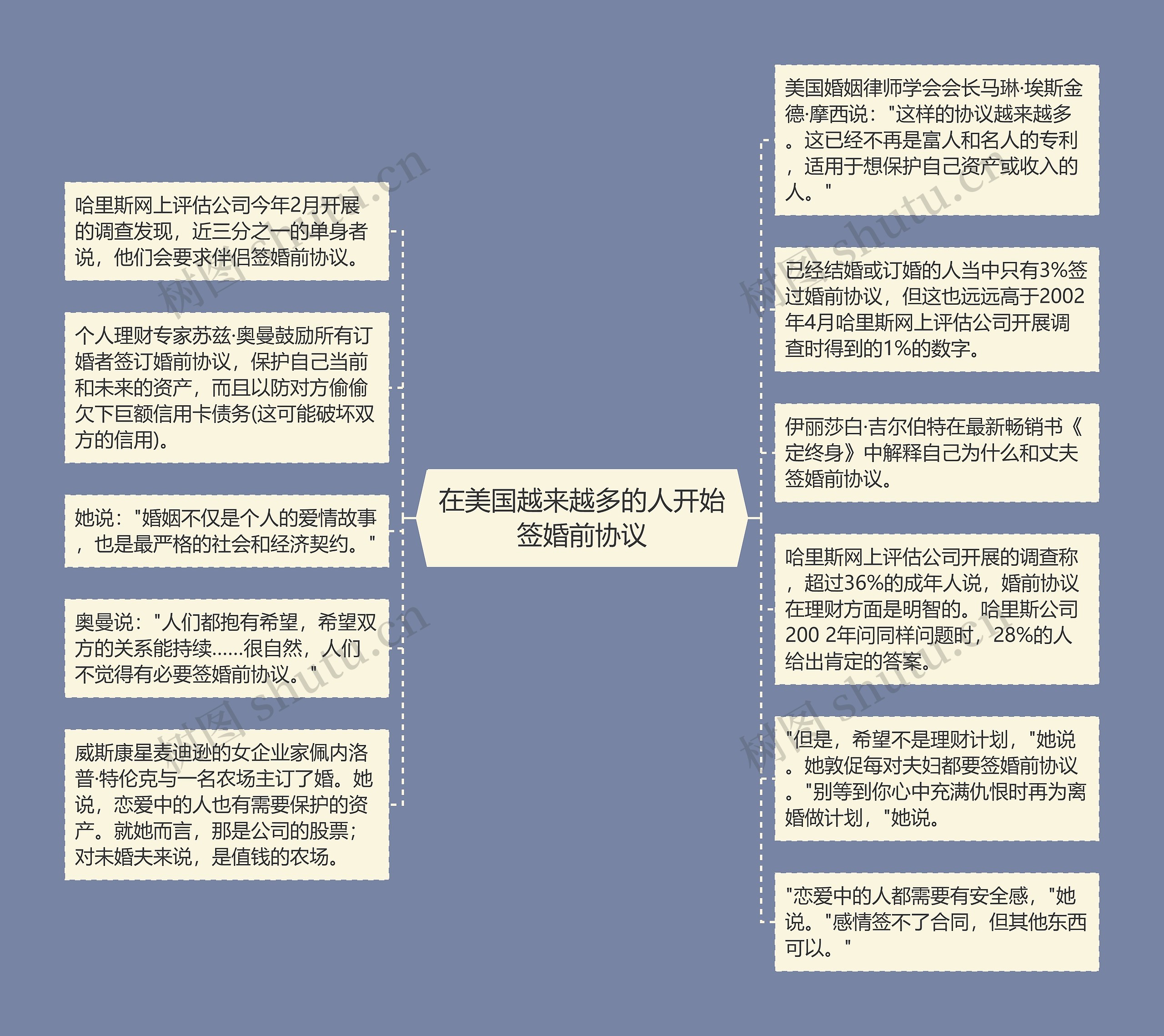 在美国越来越多的人开始签婚前协议思维导图