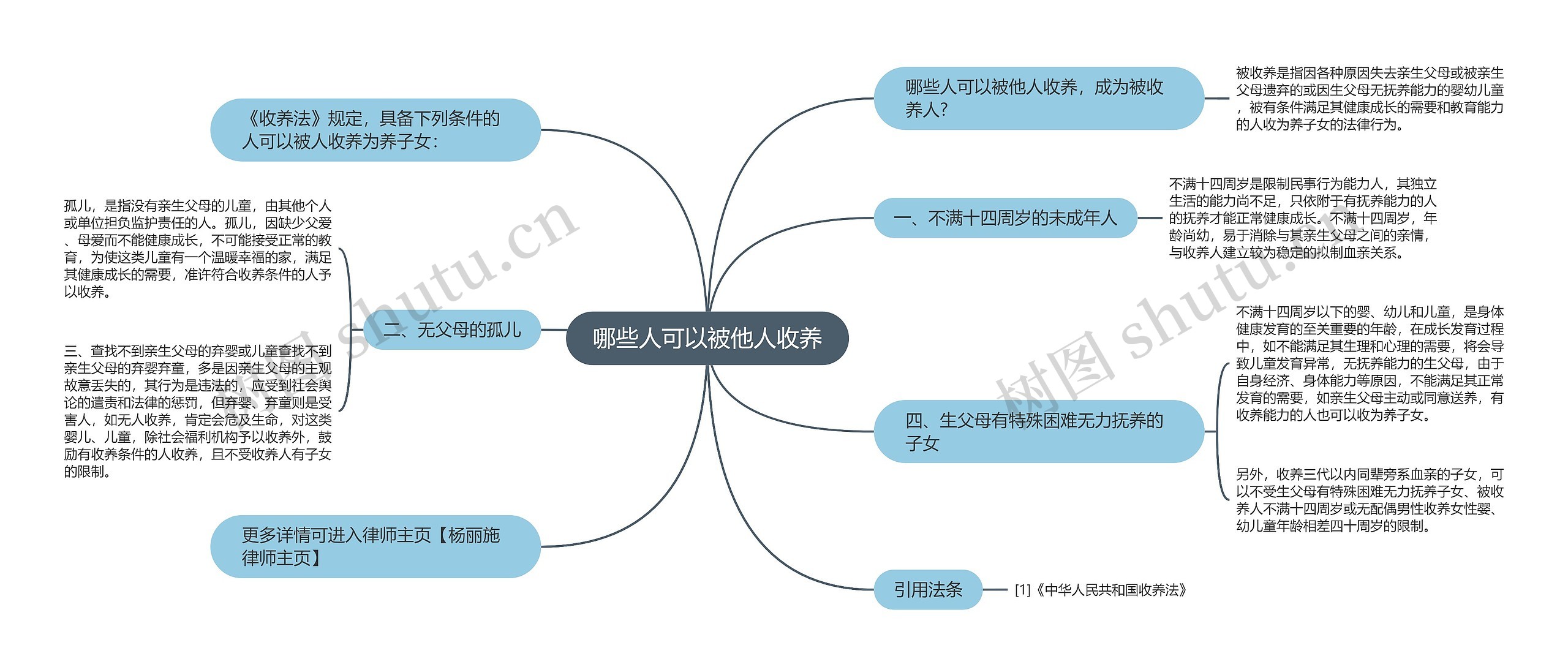 哪些人可以被他人收养