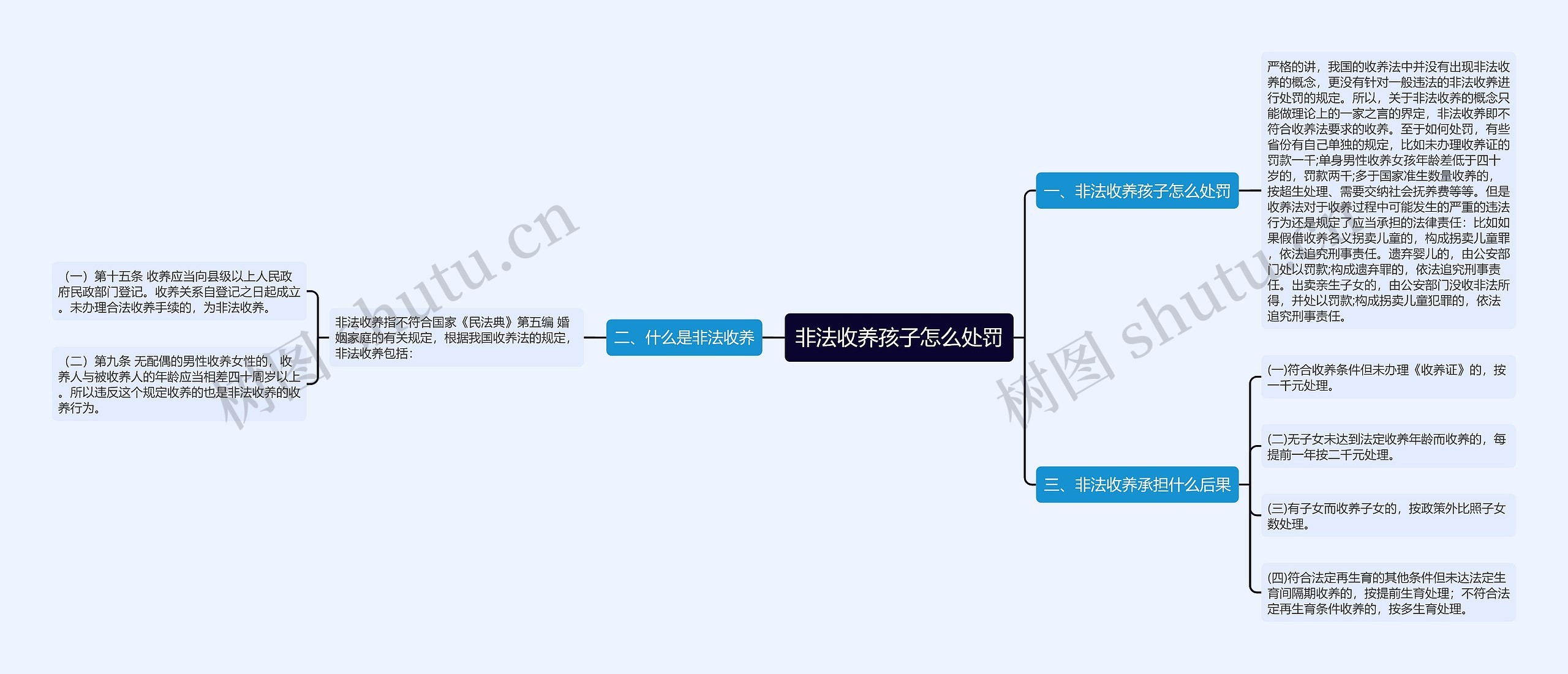 非法收养孩子怎么处罚思维导图