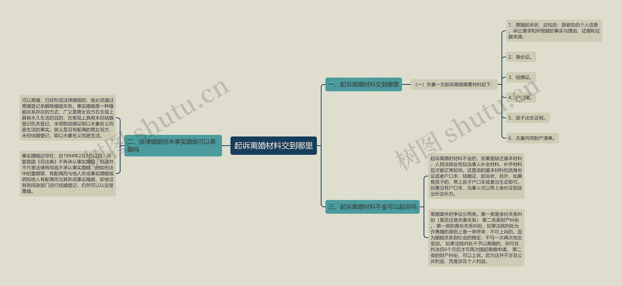 起诉离婚材料交到哪里思维导图