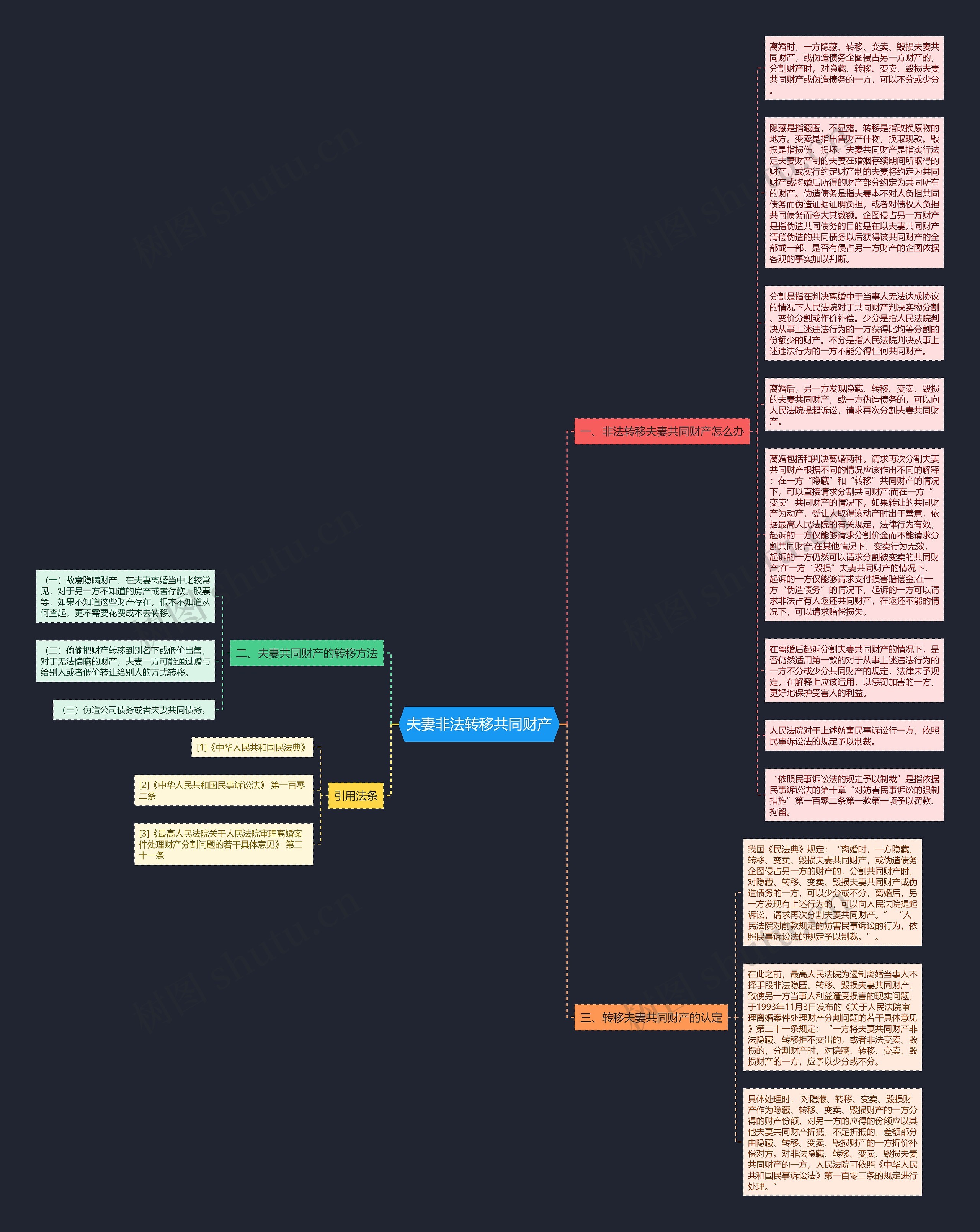 夫妻非法转移共同财产思维导图