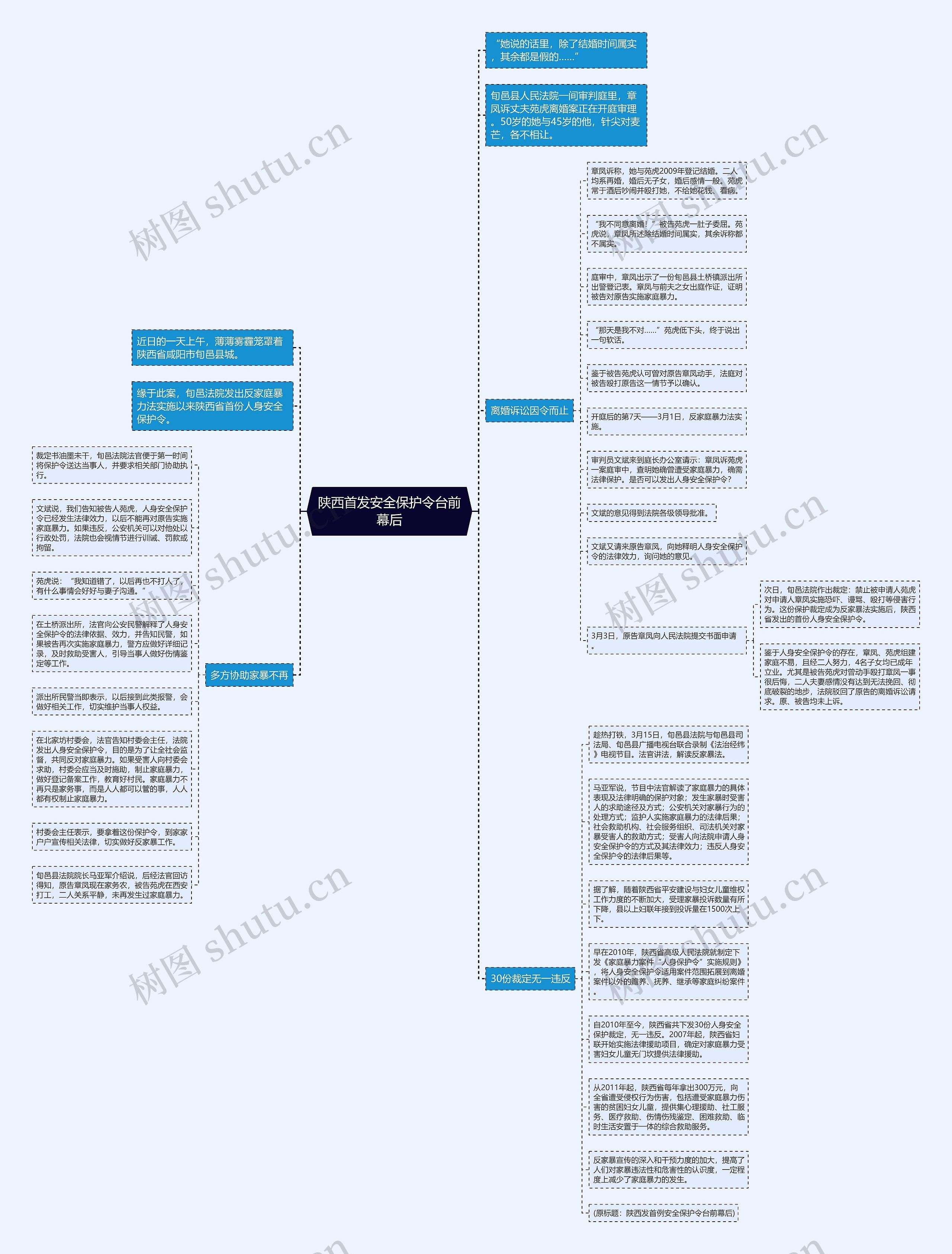 陕西首发安全保护令台前幕后思维导图