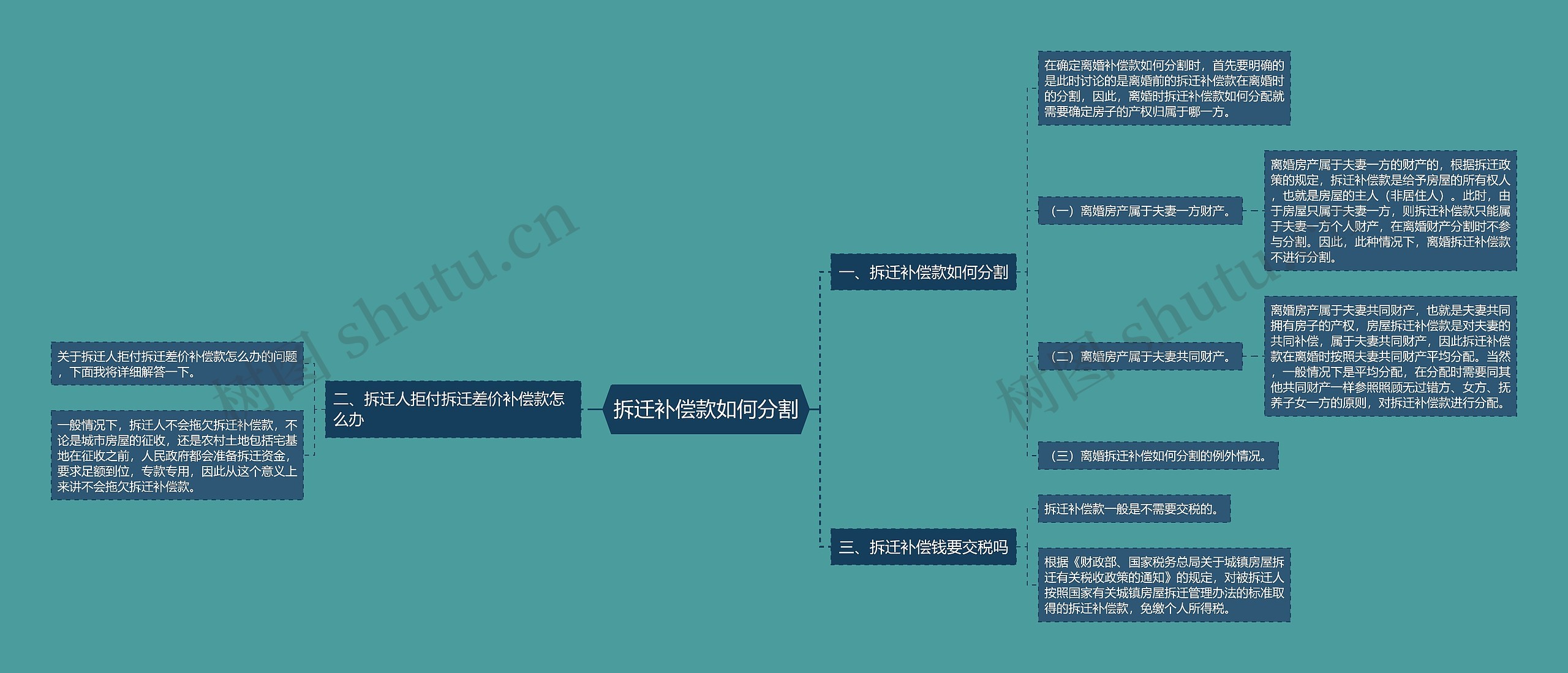 拆迁补偿款如何分割思维导图