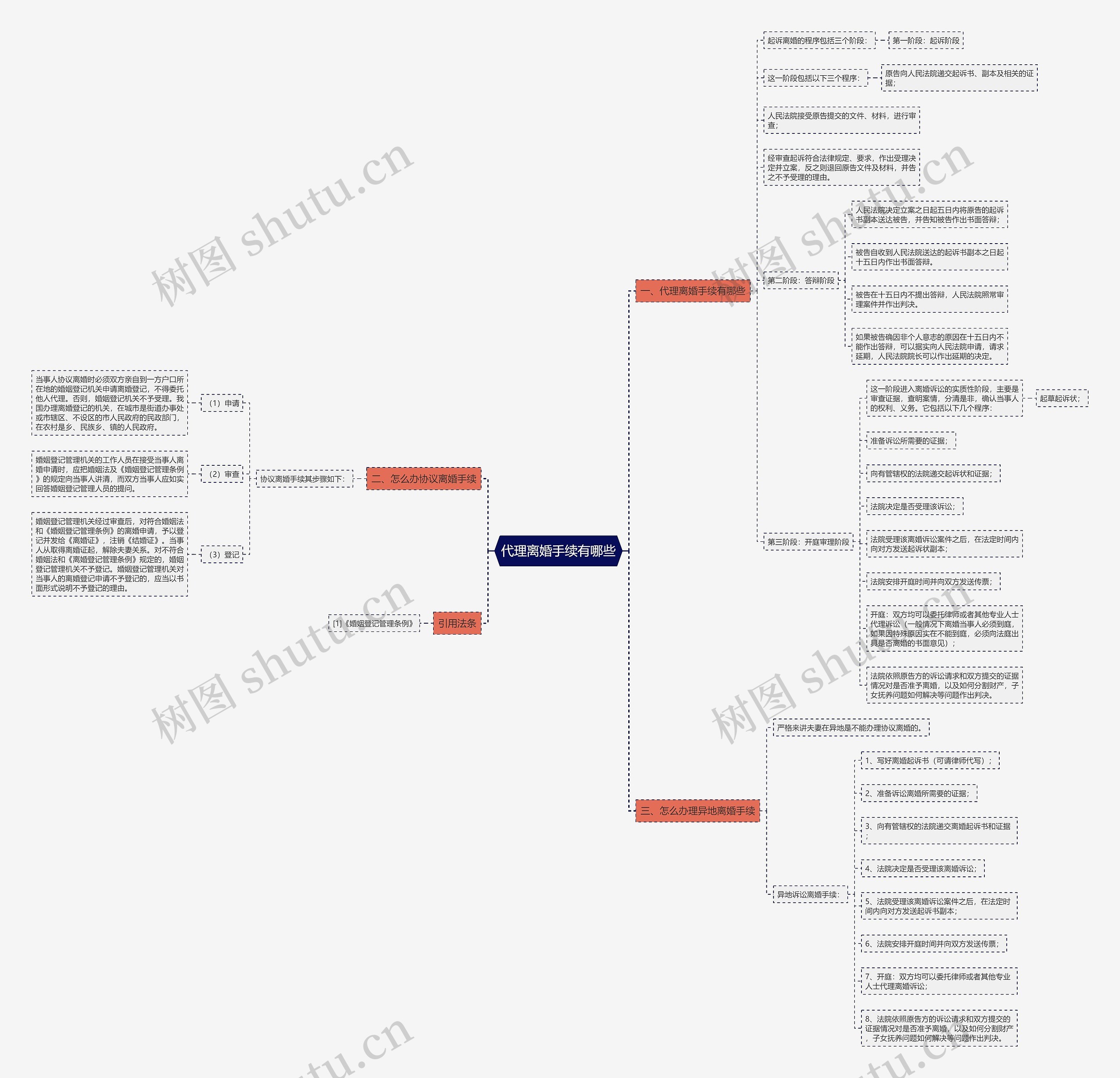 代理离婚手续有哪些思维导图