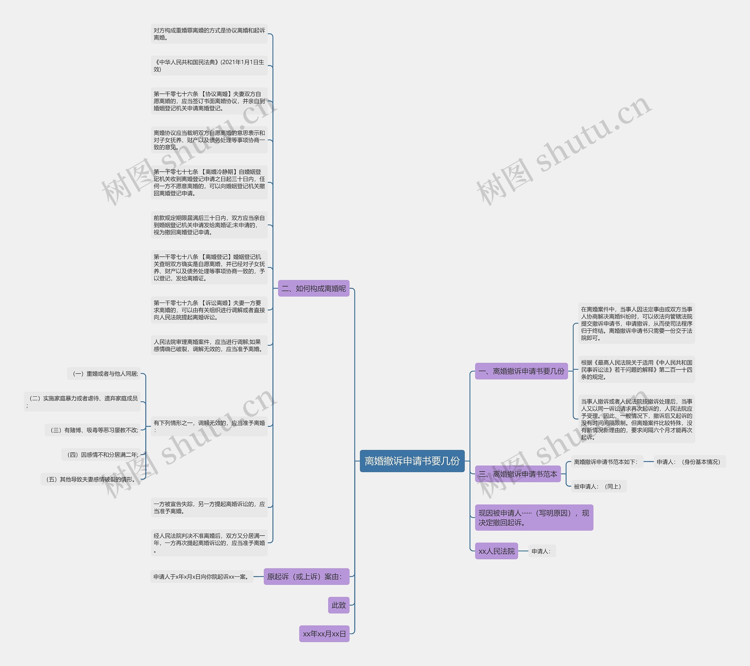 离婚撤诉申请书要几份思维导图