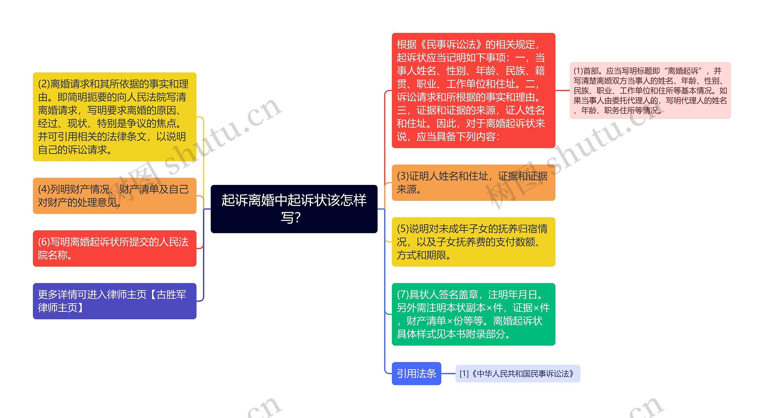 起诉离婚中起诉状该怎样写？思维导图