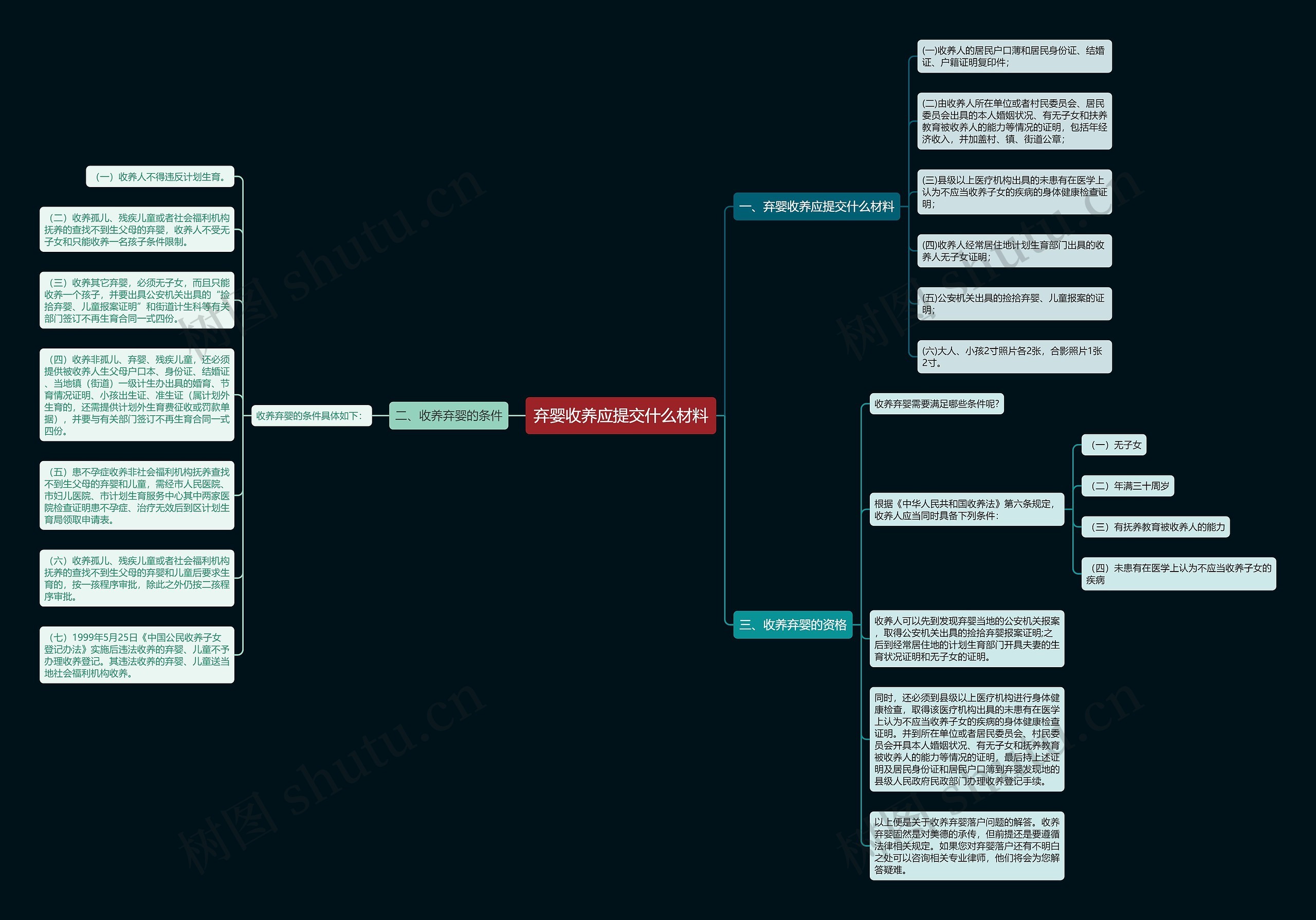 弃婴收养应提交什么材料思维导图