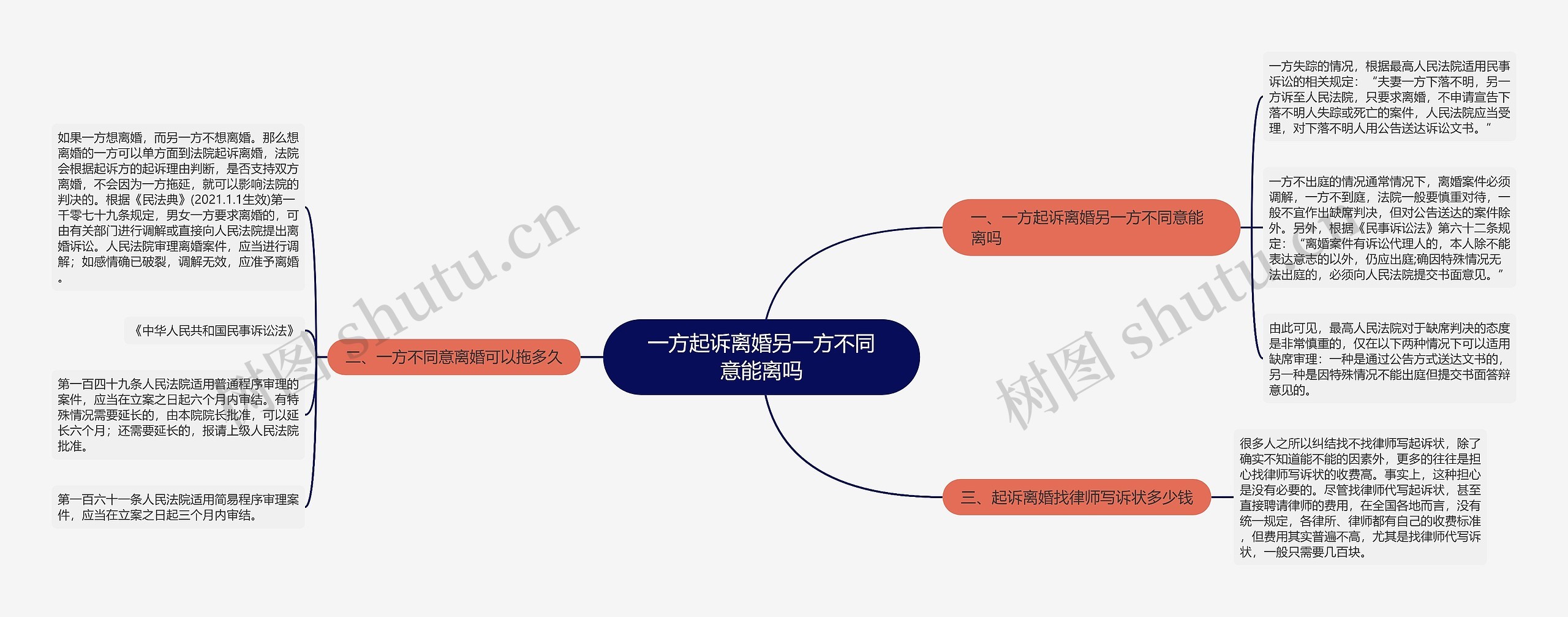 一方起诉离婚另一方不同意能离吗思维导图