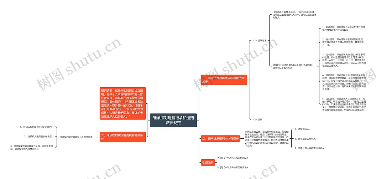 继承法对遗嘱继承和遗赠法律规定思维导图_编号p6244506-TreeMind树图