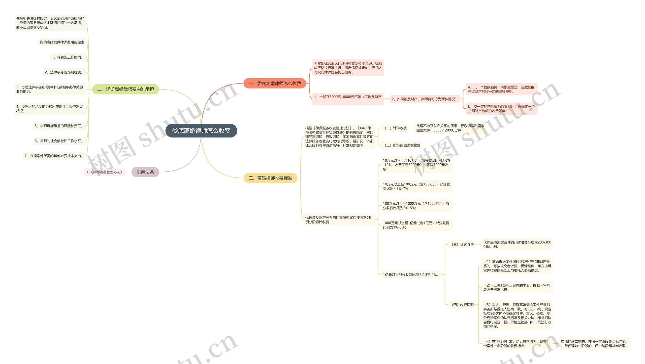 娄底离婚律师怎么收费思维导图