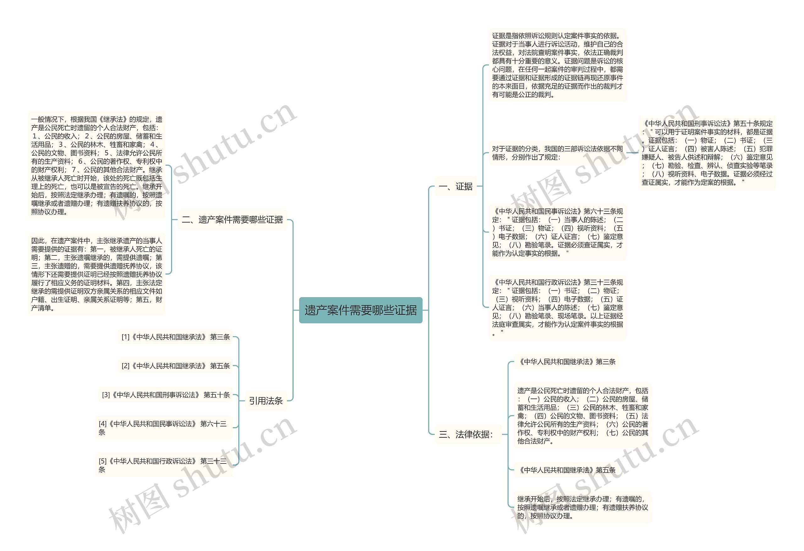 遗产案件需要哪些证据思维导图