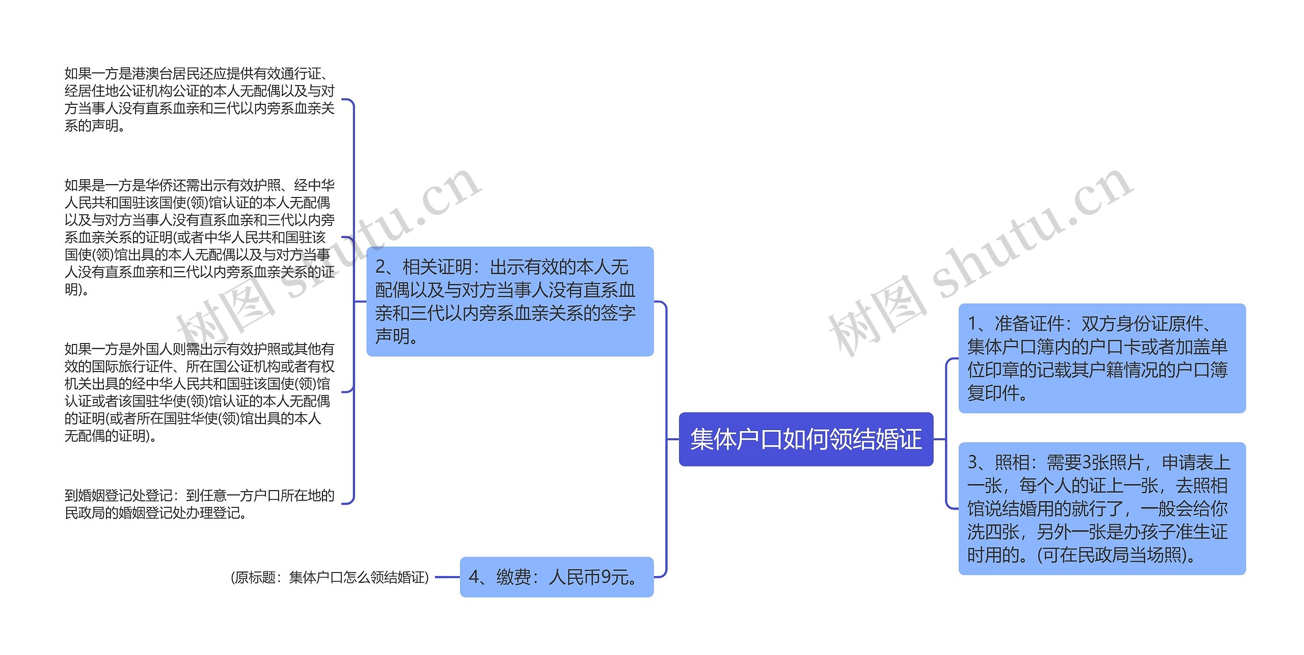 集体户口如何领结婚证思维导图