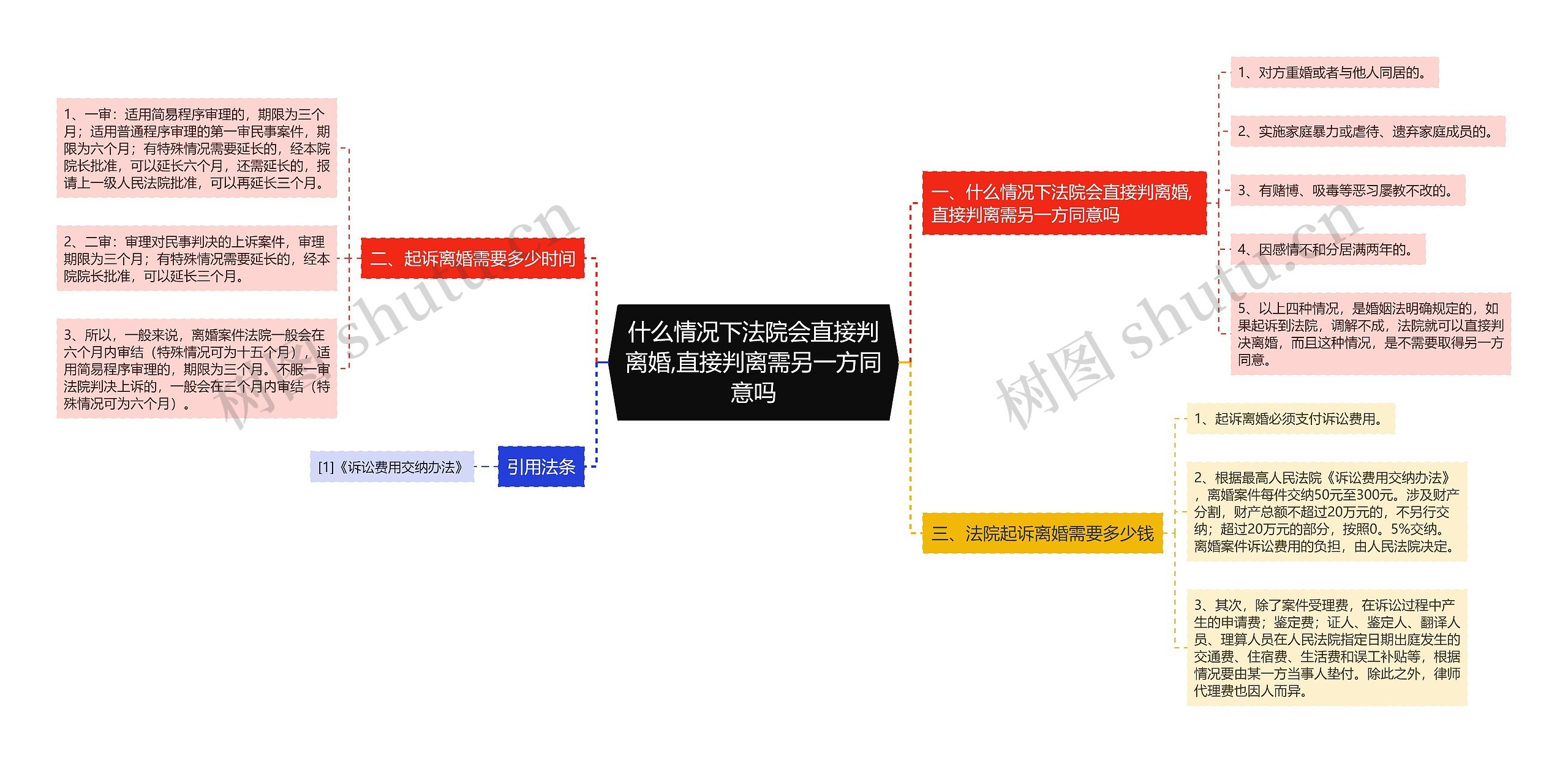 什么情况下法院会直接判离婚,直接判离需另一方同意吗思维导图