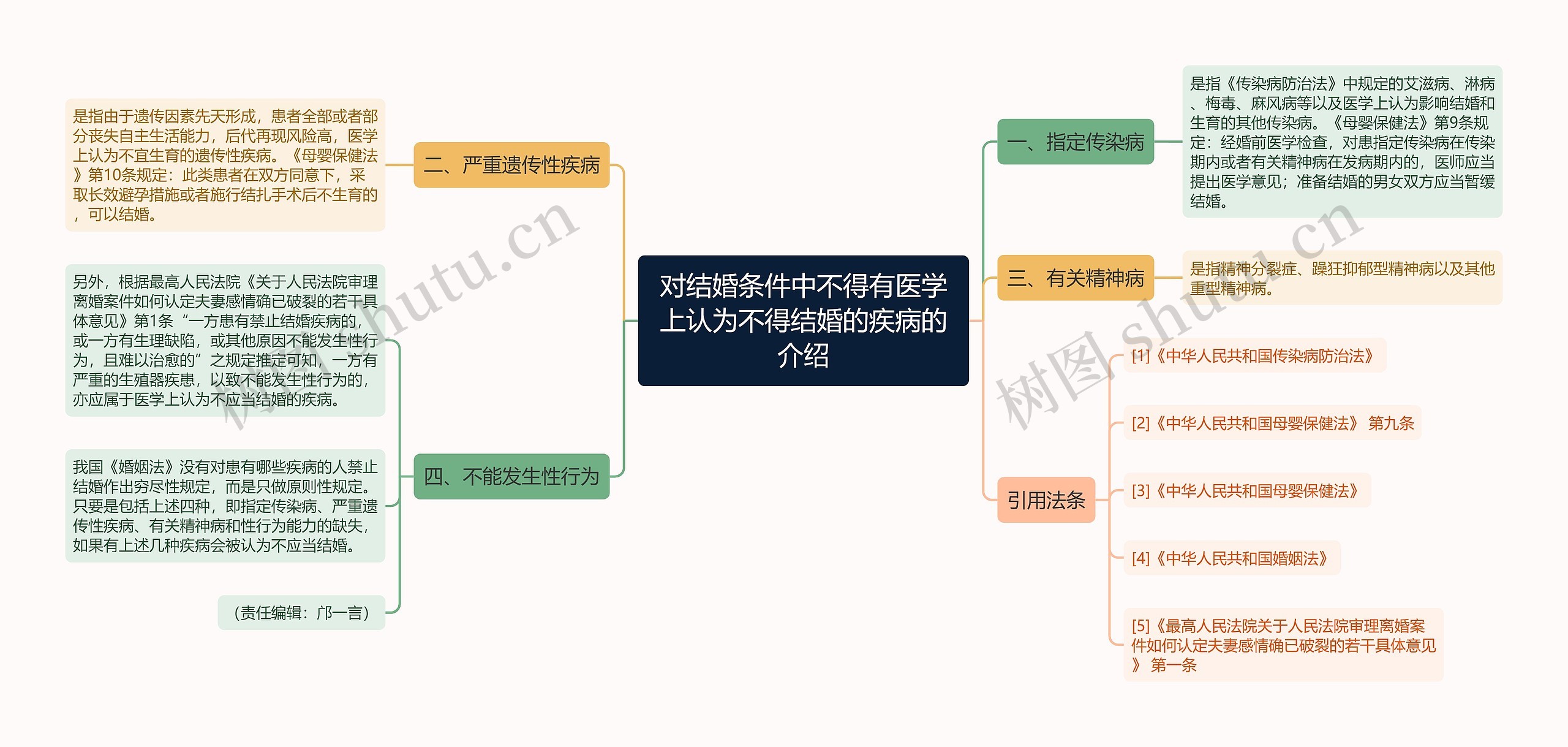 对结婚条件中不得有医学上认为不得结婚的疾病的介绍