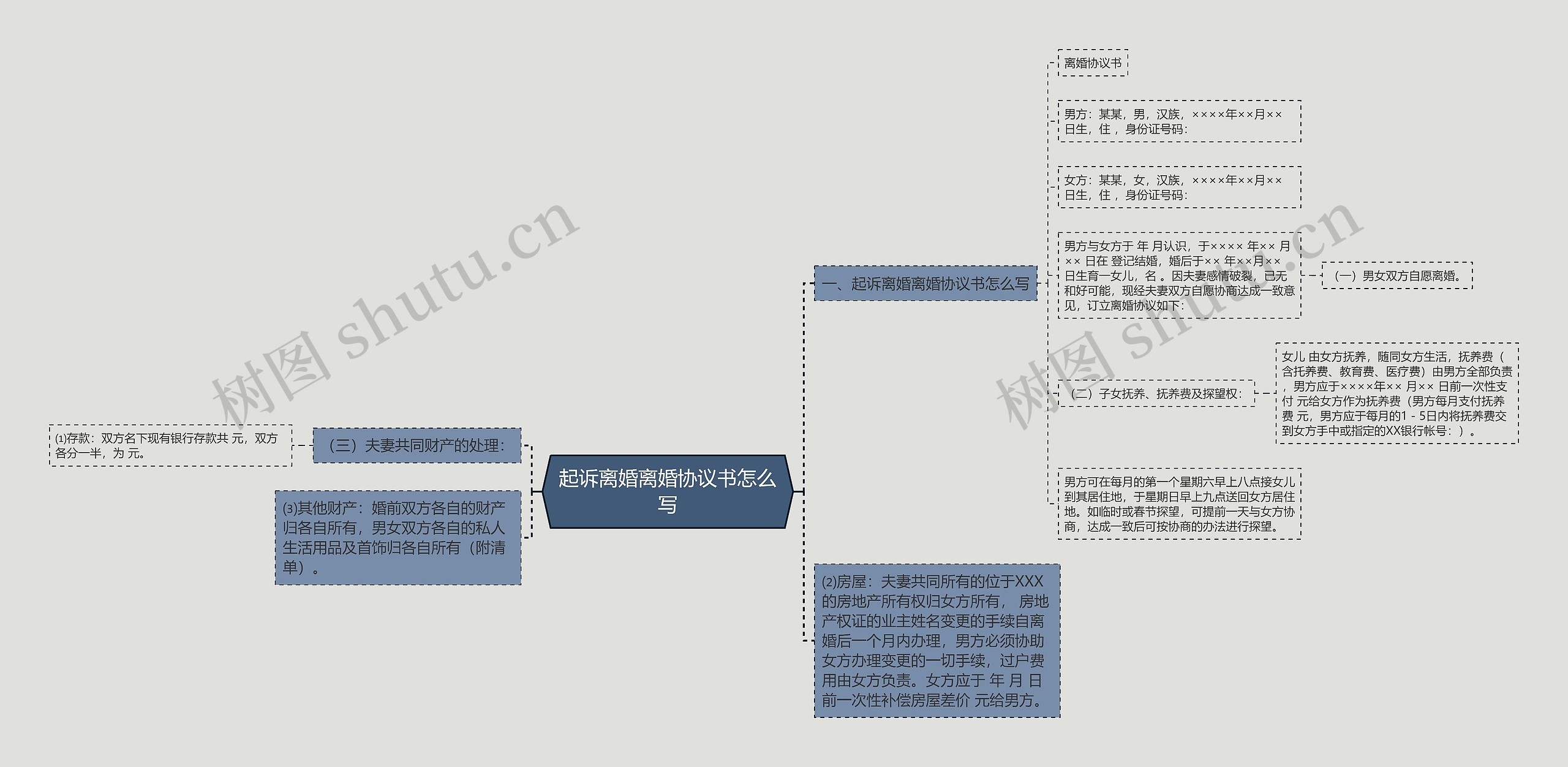 起诉离婚离婚协议书怎么写思维导图