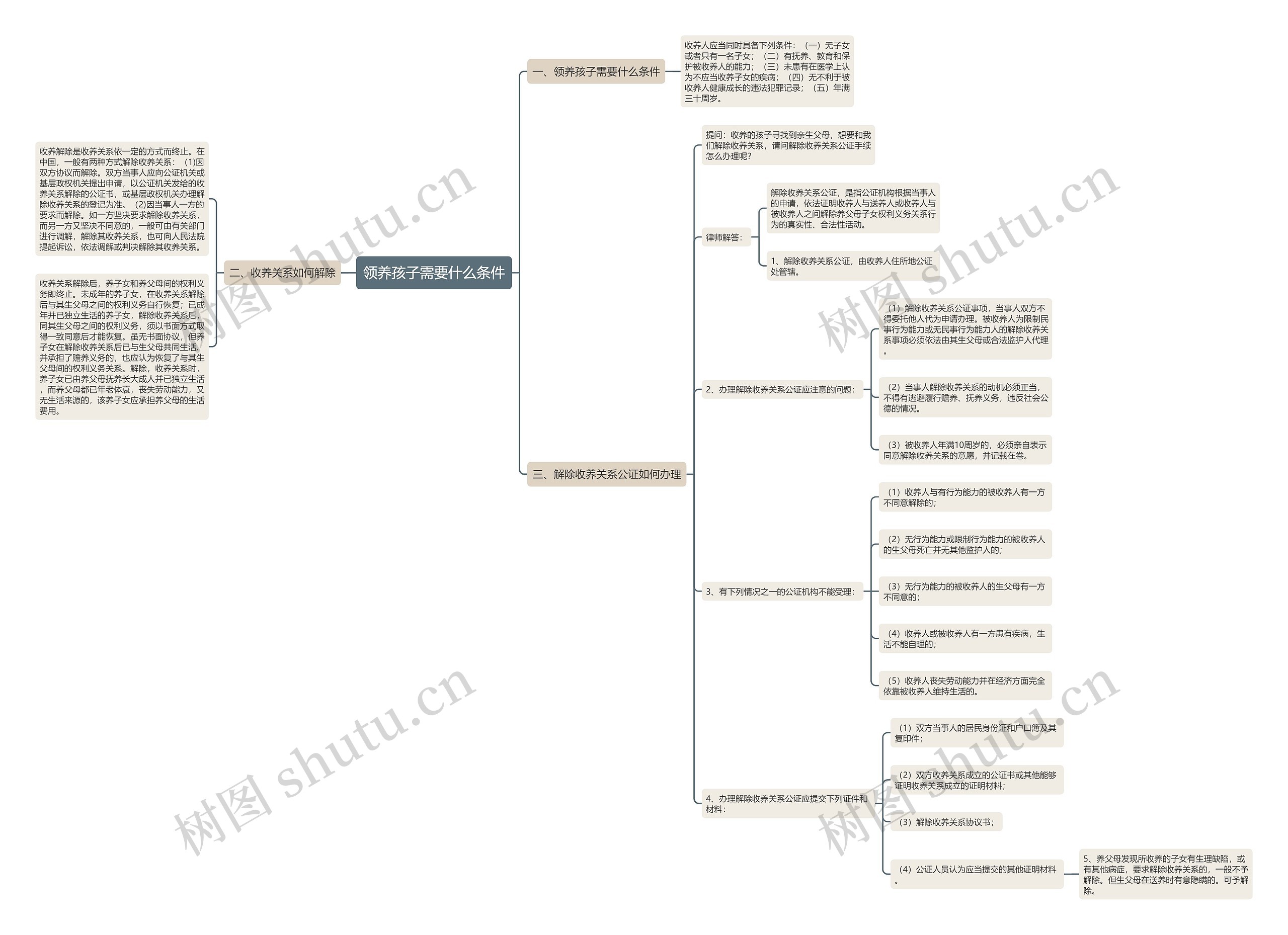 领养孩子需要什么条件思维导图