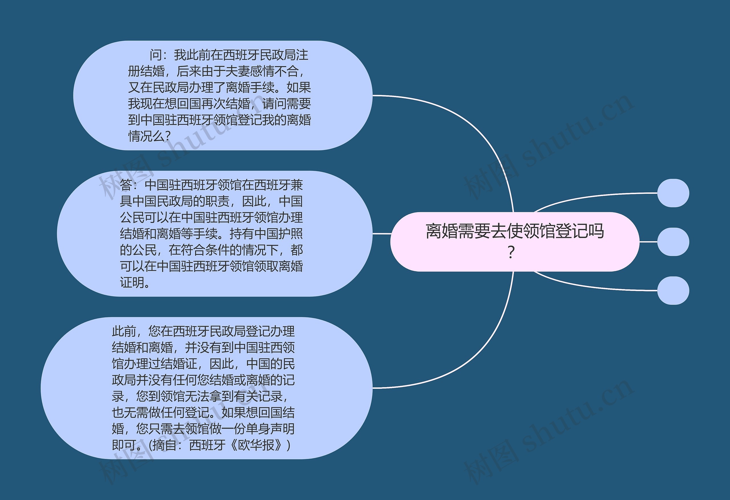 离婚需要去使领馆登记吗？思维导图