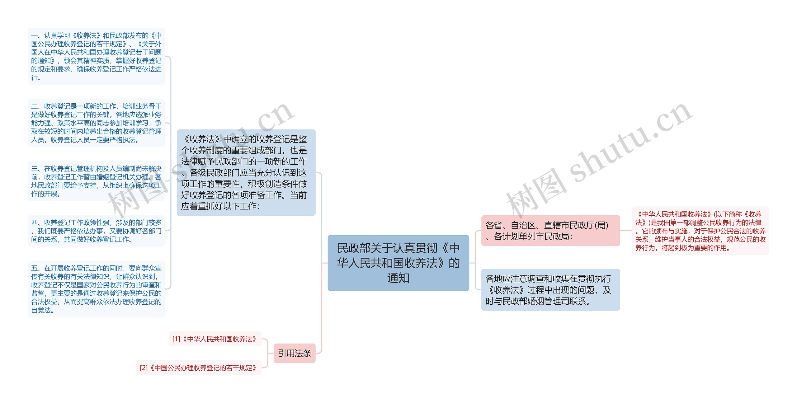 民政部关于认真贯彻《中华人民共和国收养法》的通知思维导图