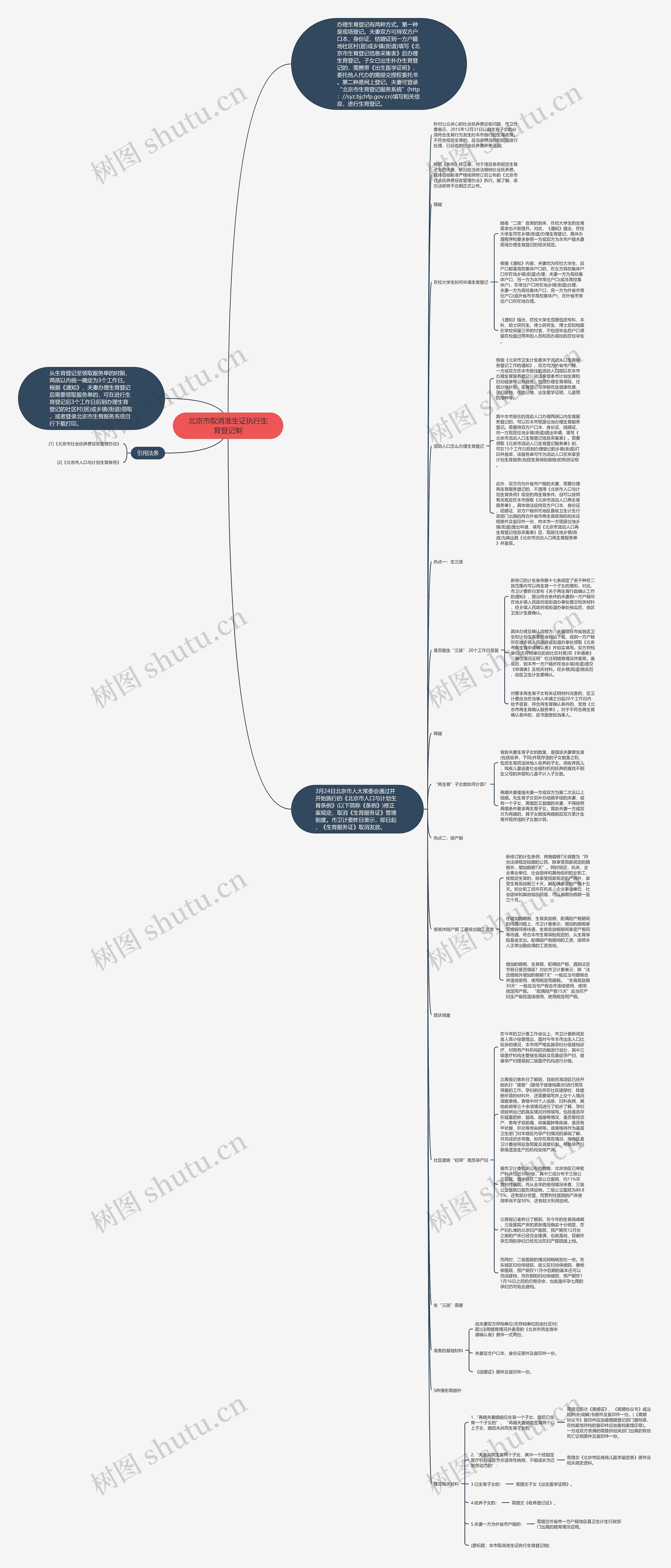北京市取消准生证执行生育登记制思维导图