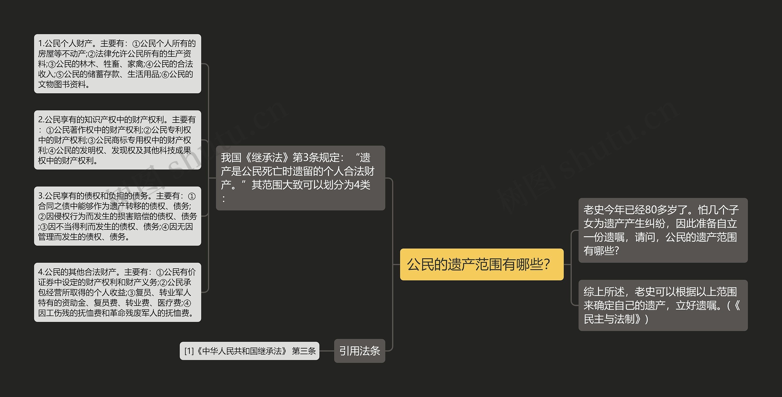 公民的遗产范围有哪些？思维导图