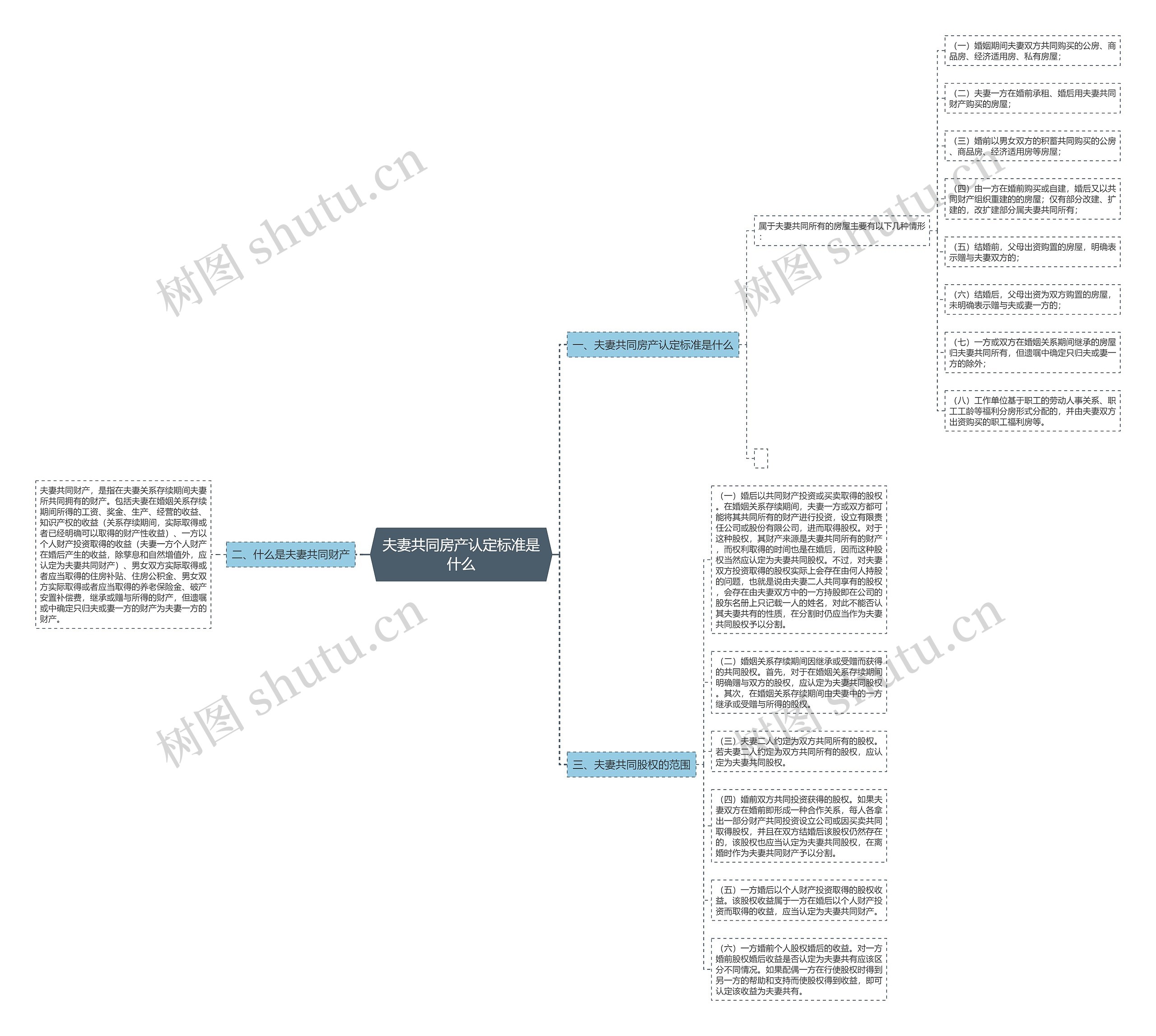 夫妻共同房产认定标准是什么思维导图